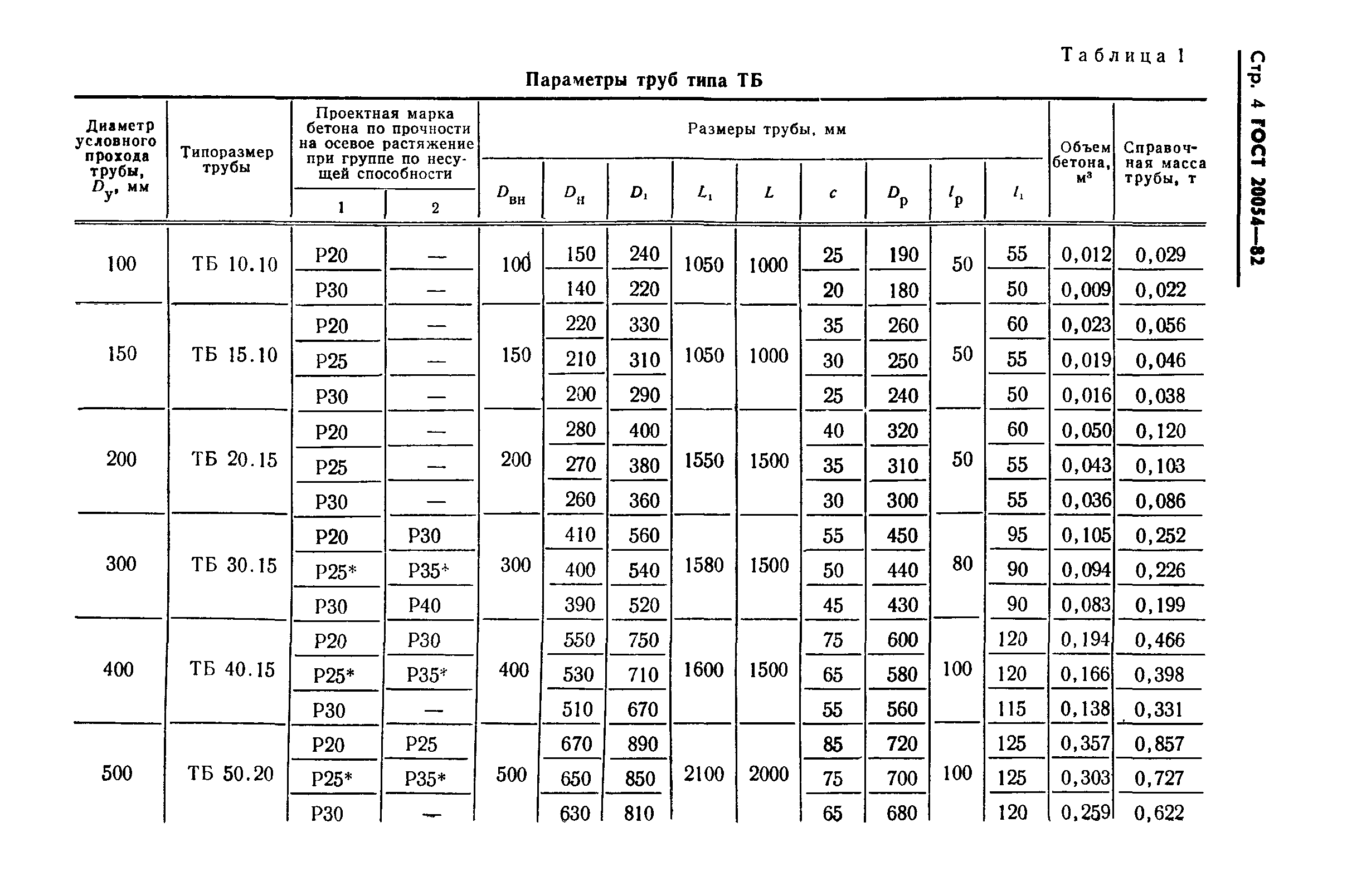 ГОСТ 20054-82