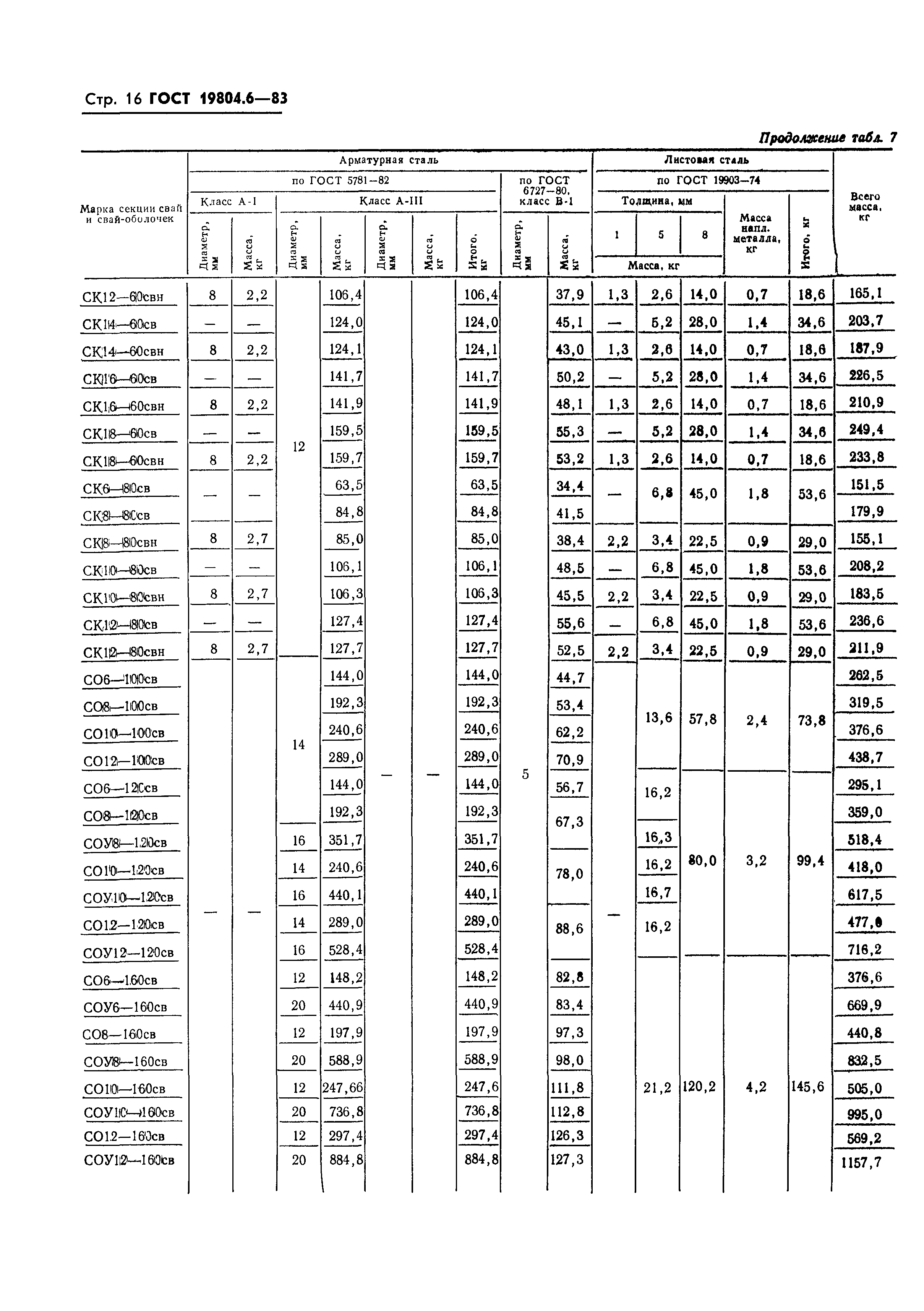 ГОСТ 19804.6-83