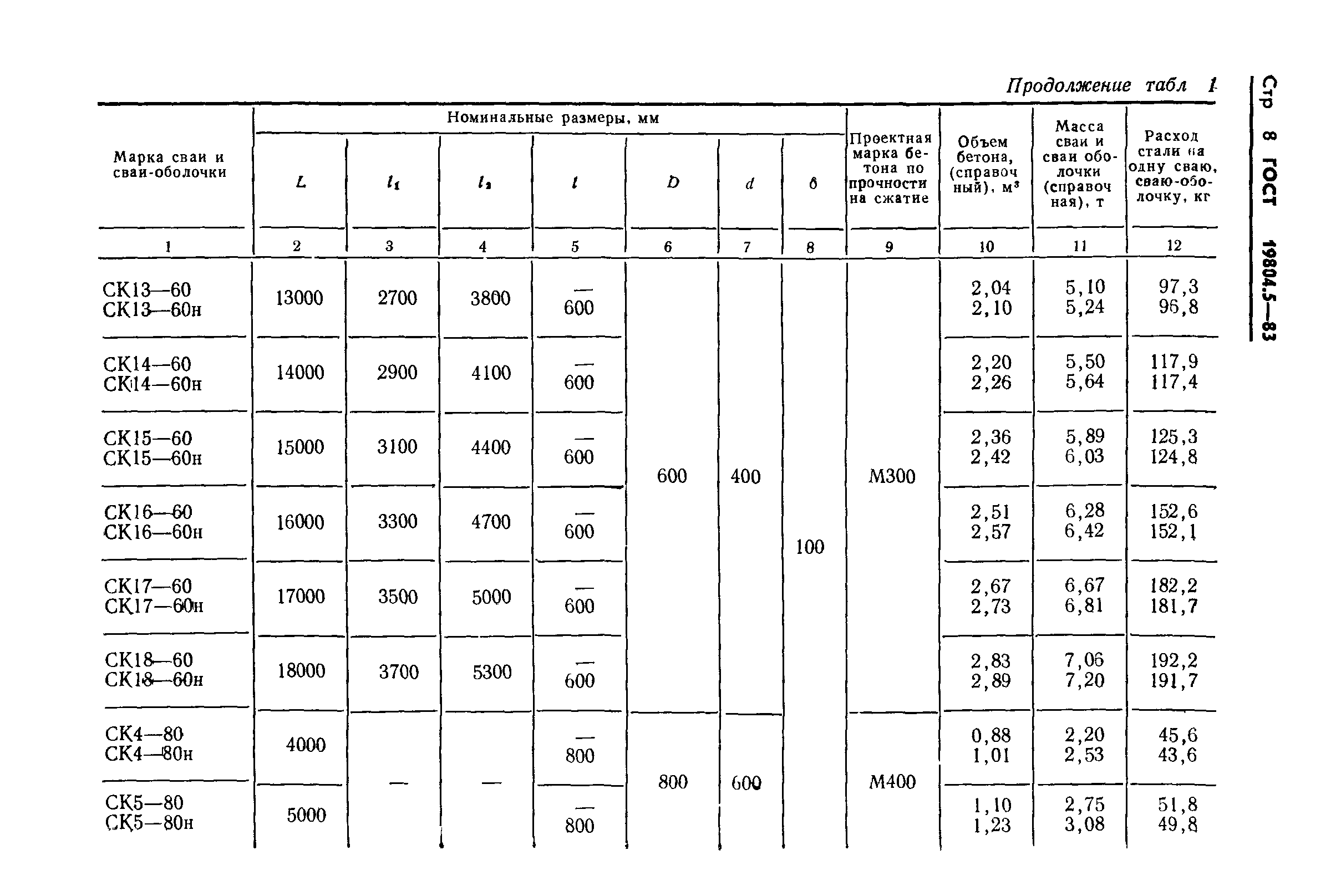 ГОСТ 19804.5-83