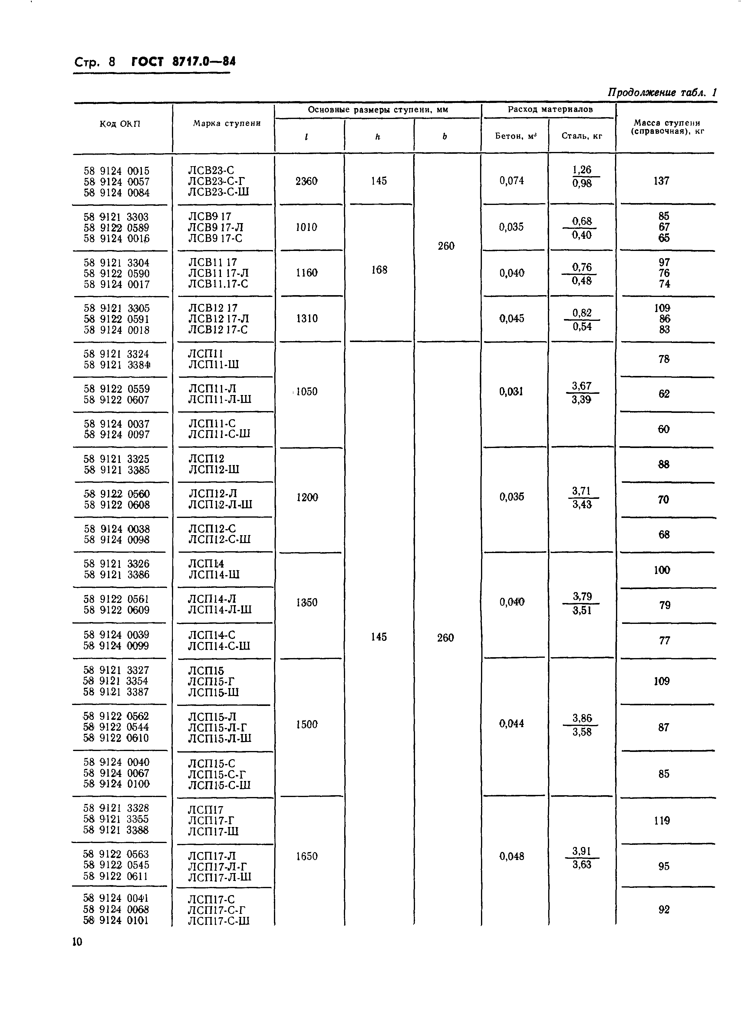 ГОСТ 8717.0-84