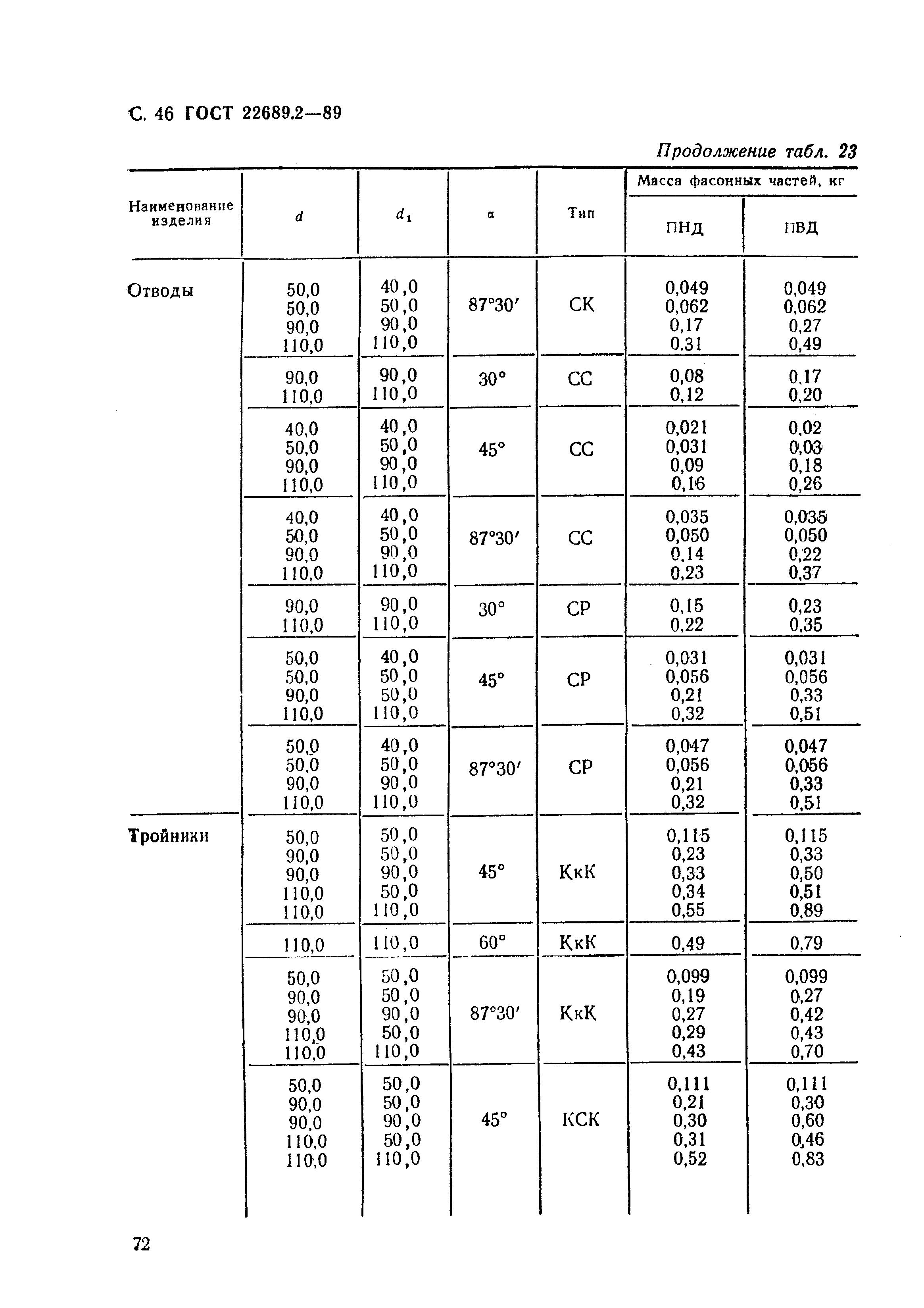 ГОСТ 22689.2-89