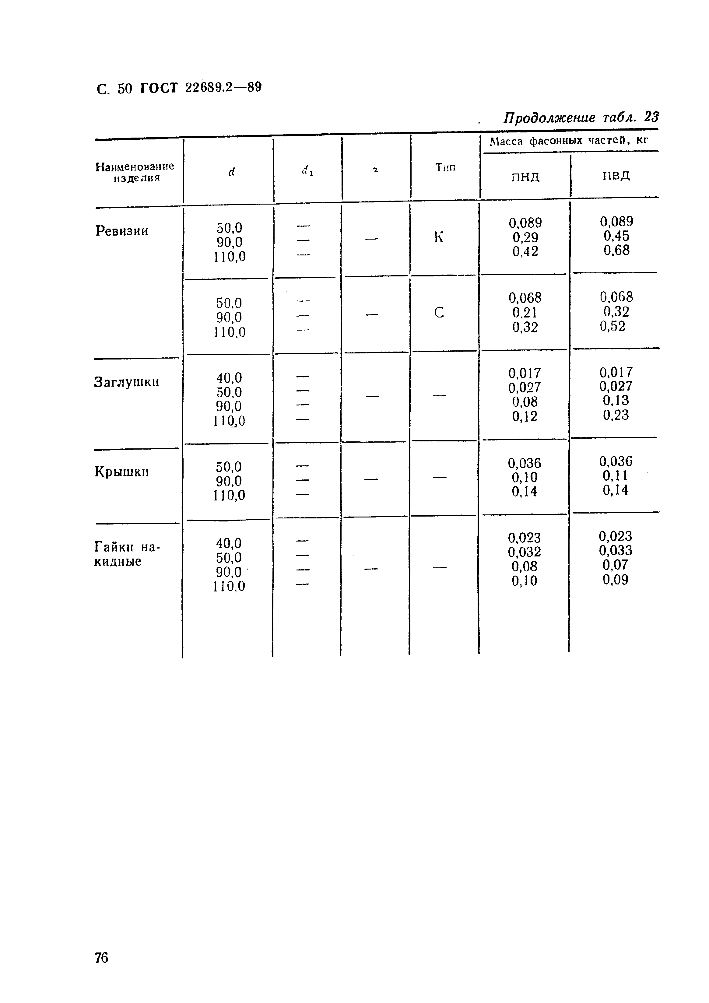 ГОСТ 22689.2-89