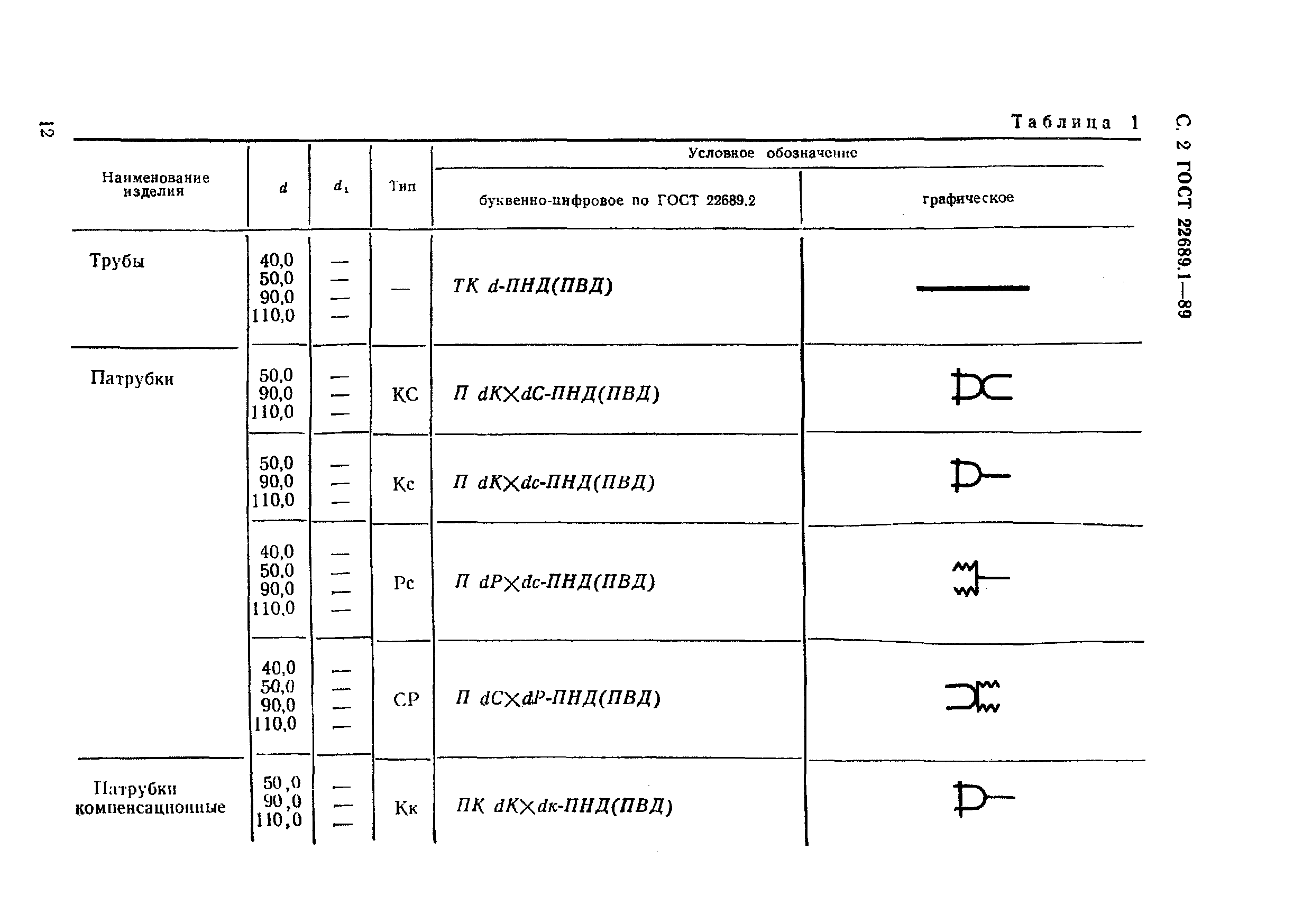 ГОСТ 22689.1-89