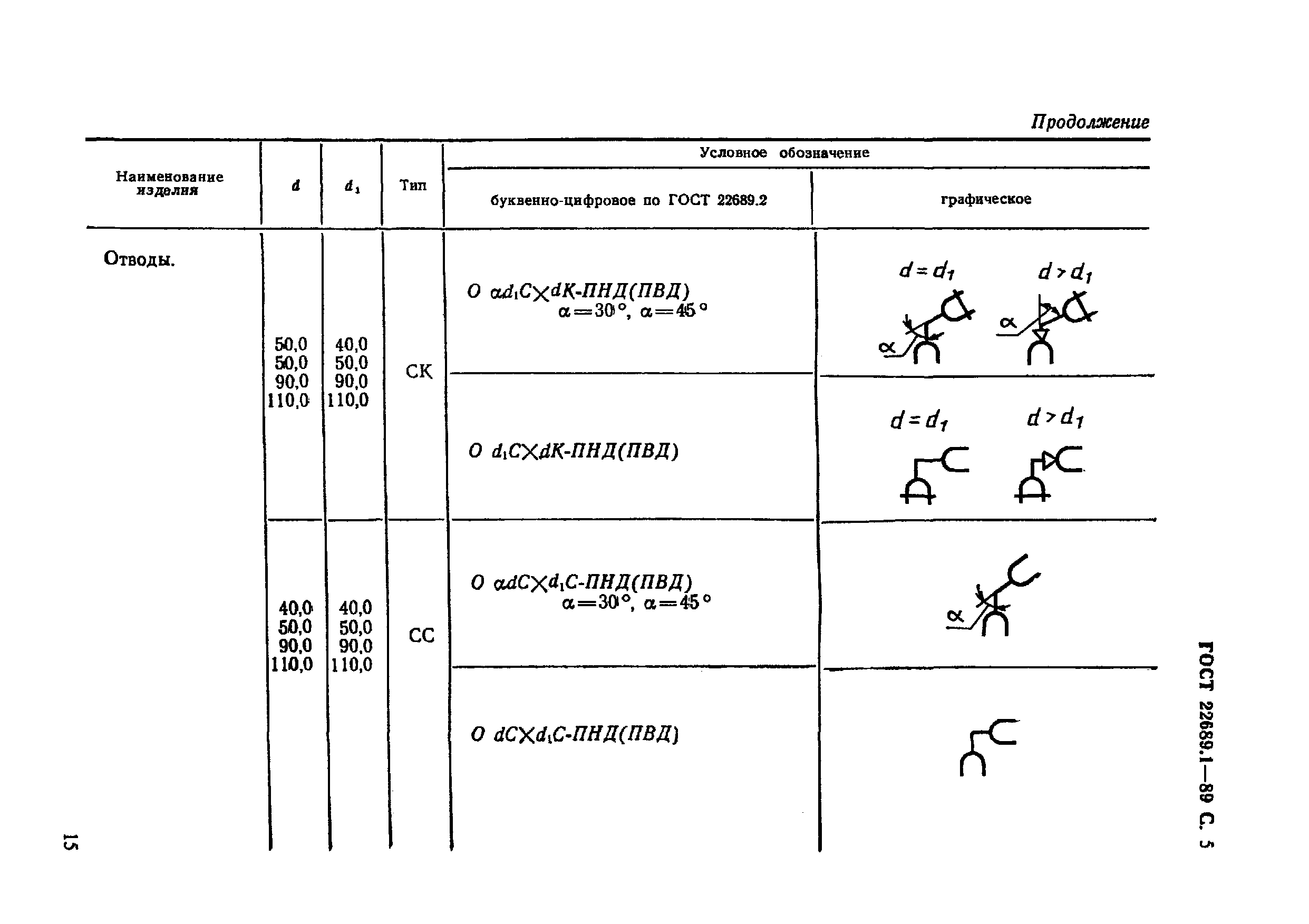 ГОСТ 22689.1-89