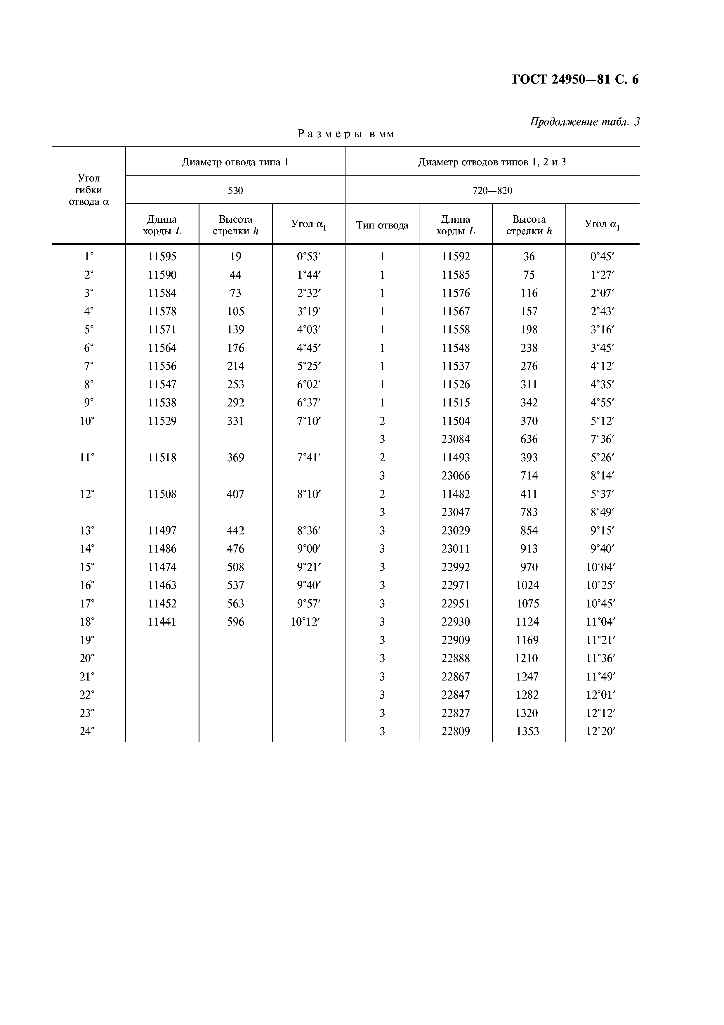 ГОСТ 24950-81