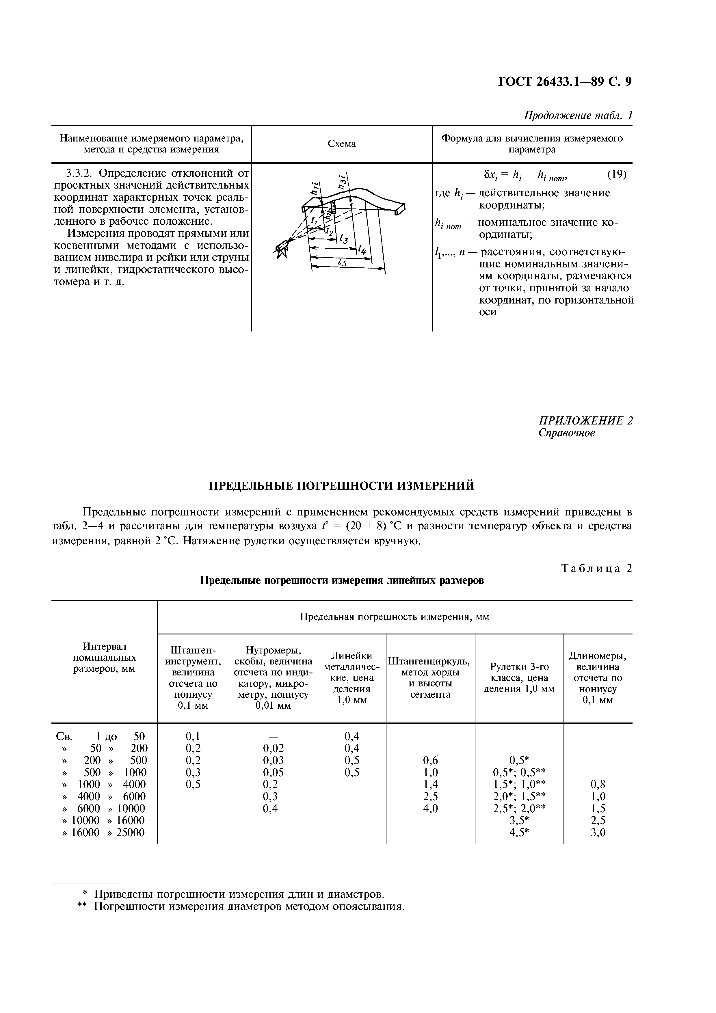 ГОСТ 26433.1-89