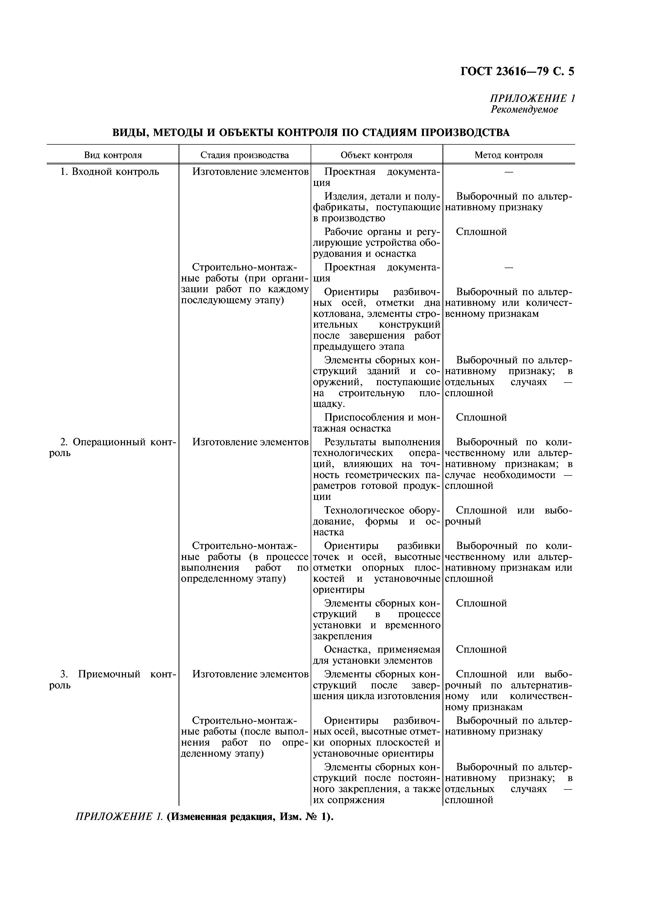 ГОСТ 23616-79