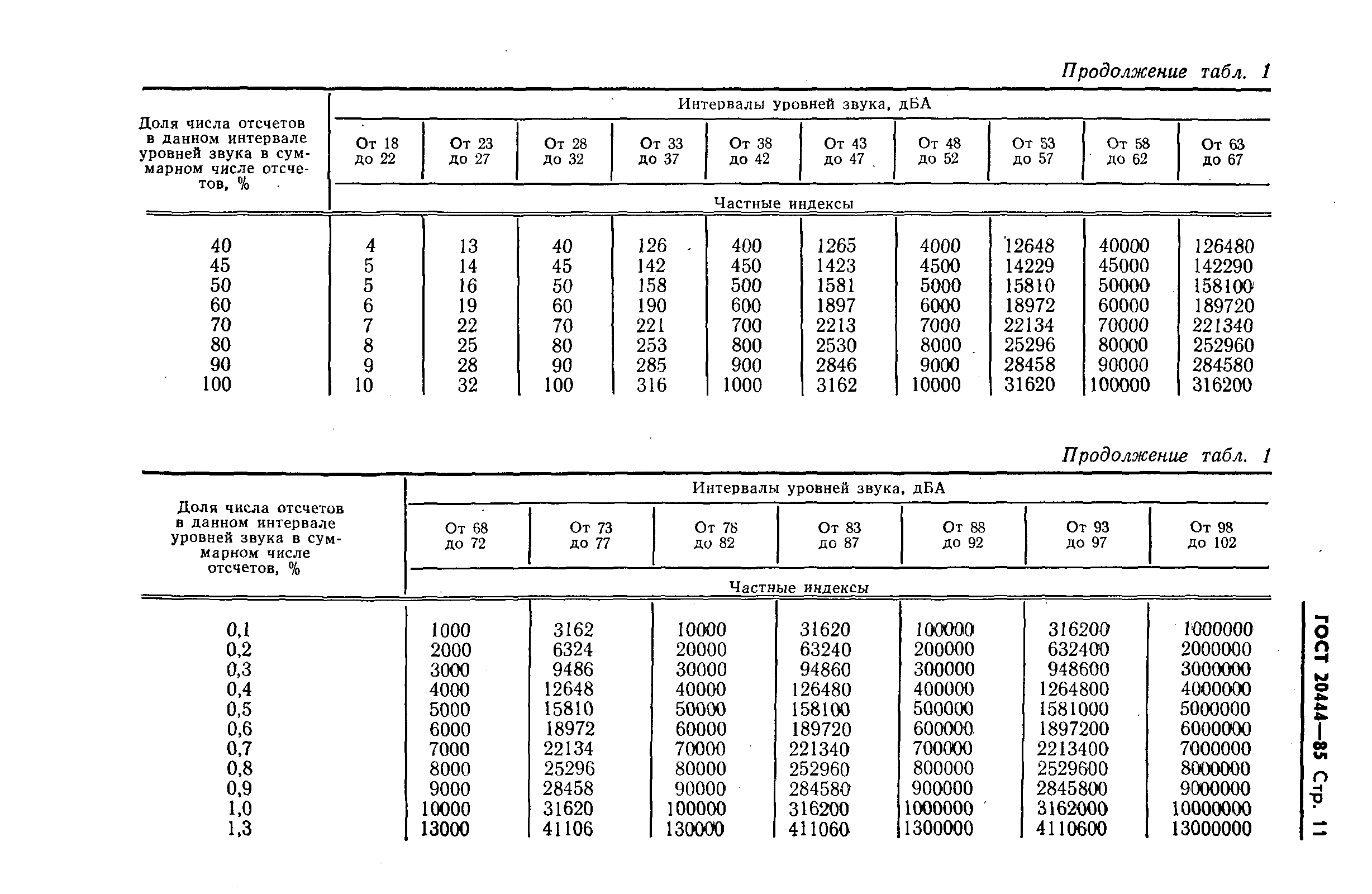 ГОСТ 20444-85