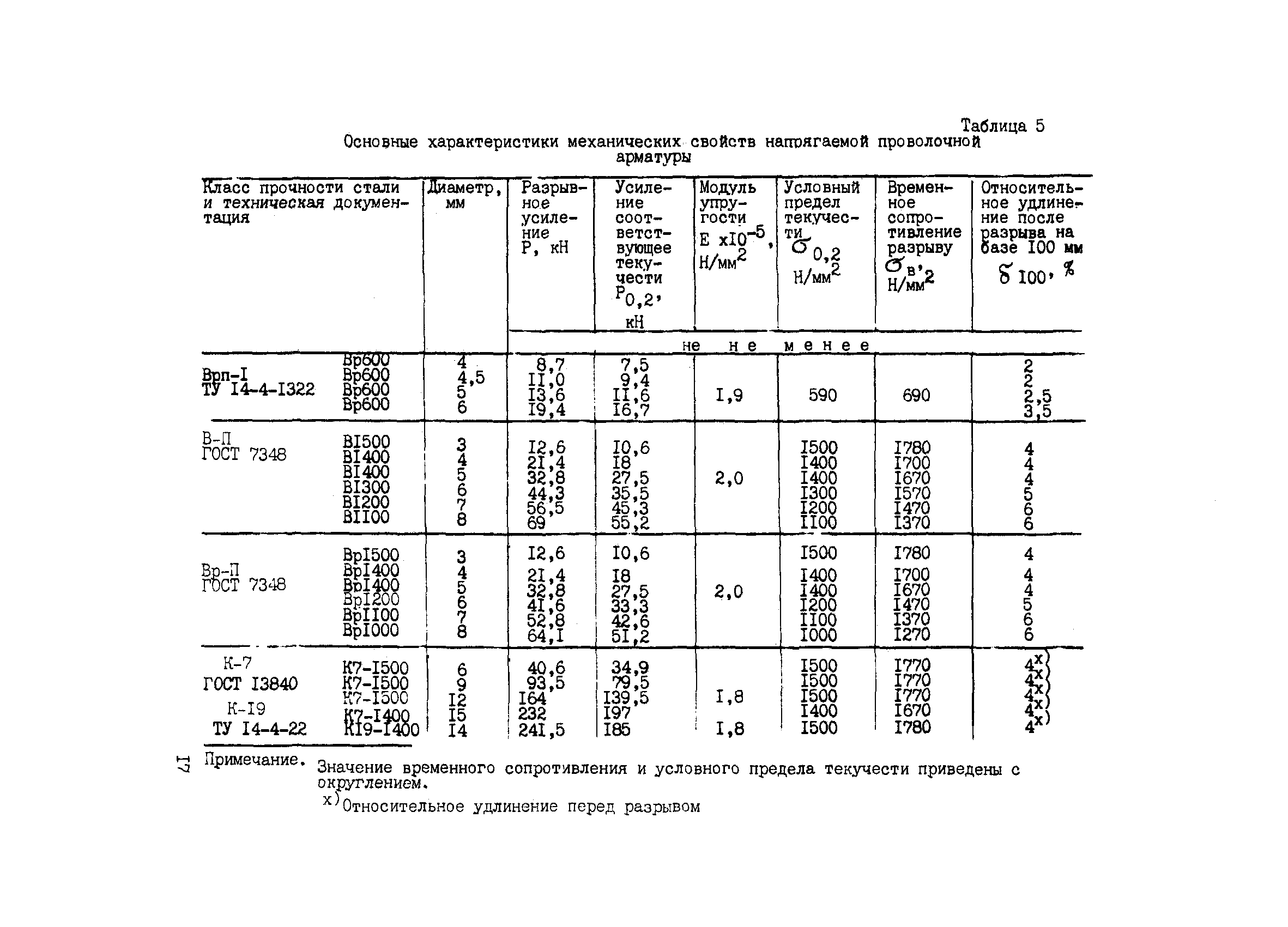 РТМ 75-95