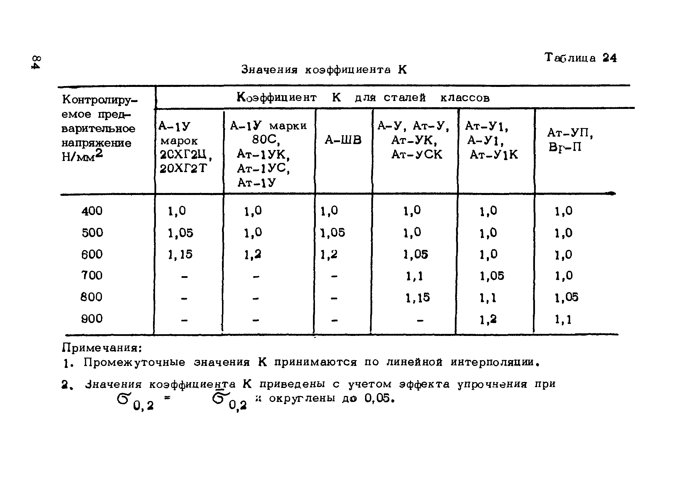 РТМ 75-95