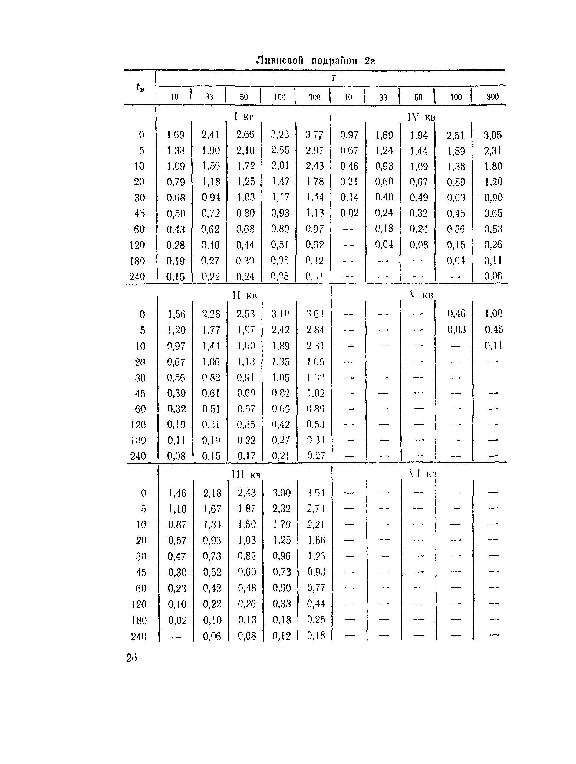 ВСН 63-76