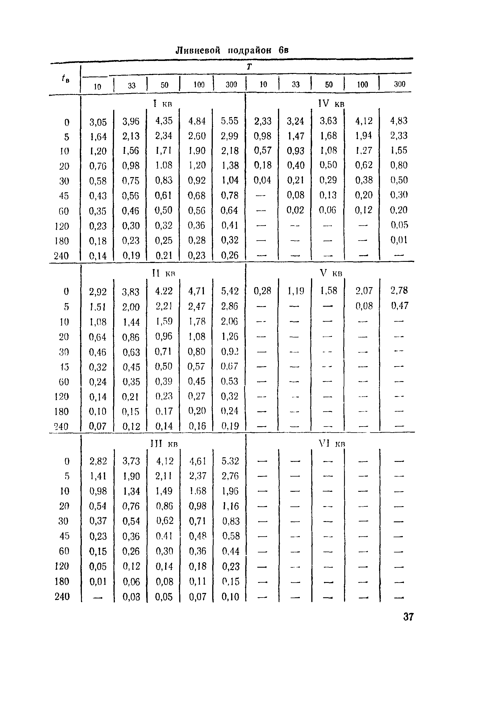 ВСН 63-76