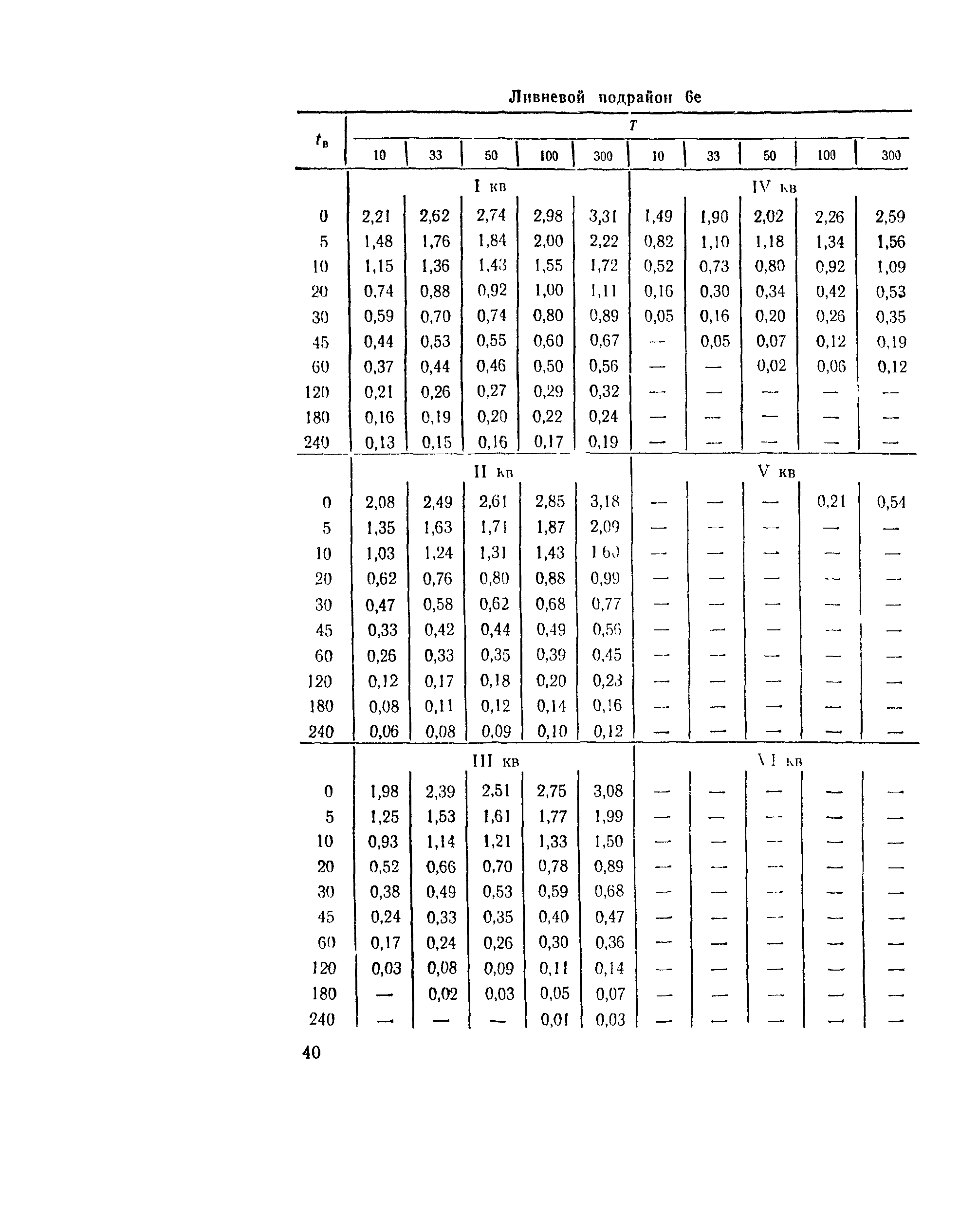 ВСН 63-76