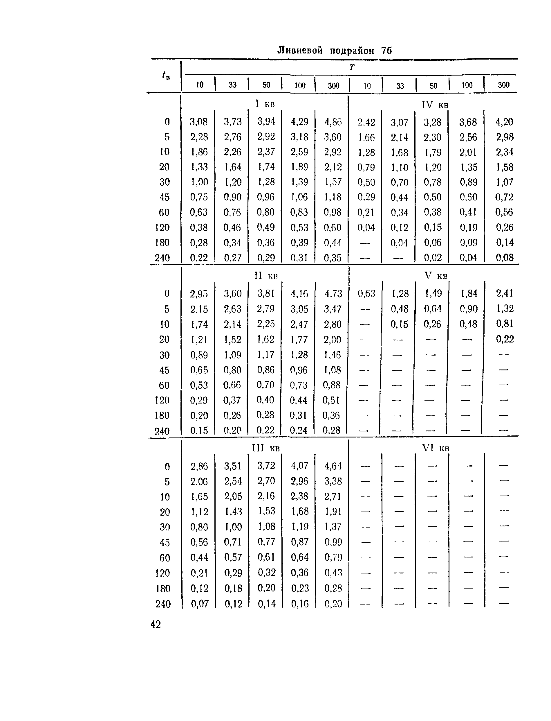 ВСН 63-76