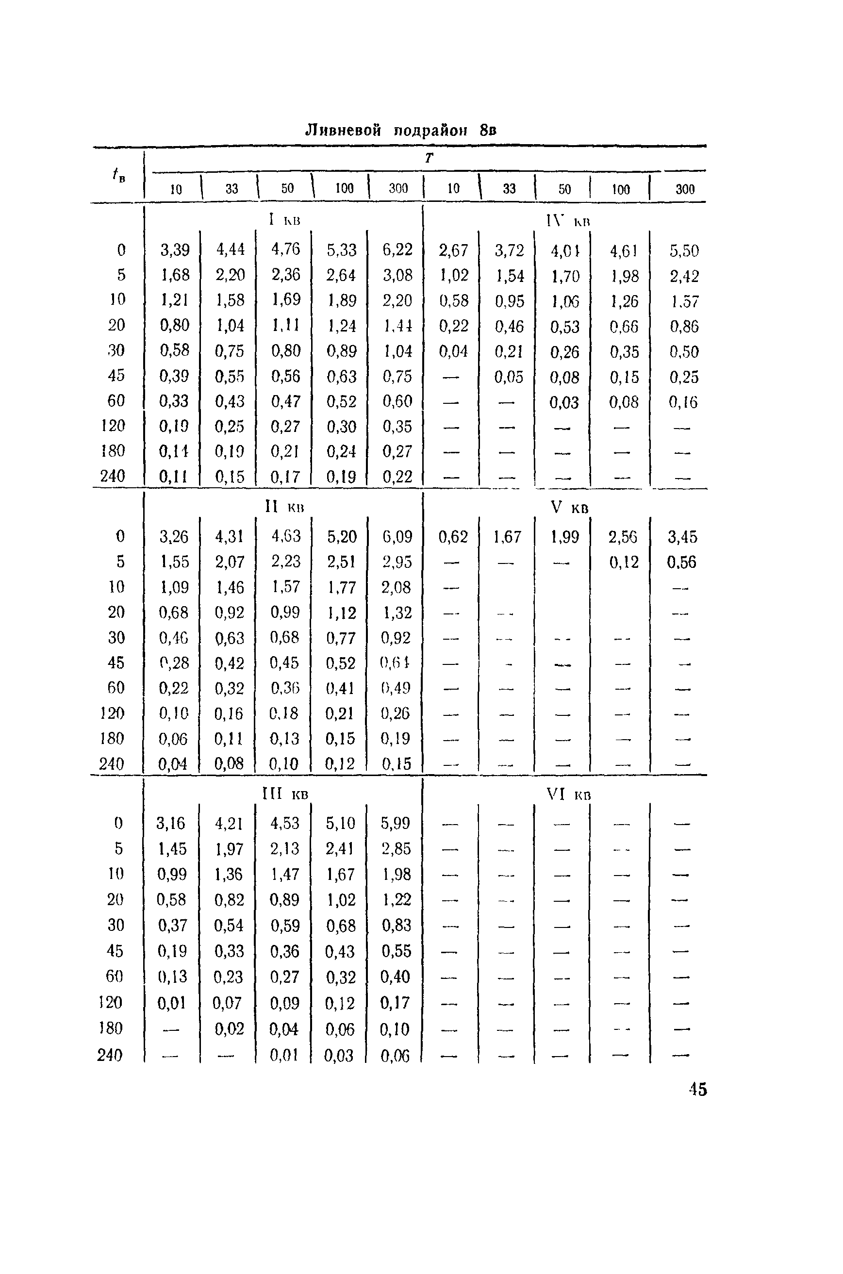 ВСН 63-76