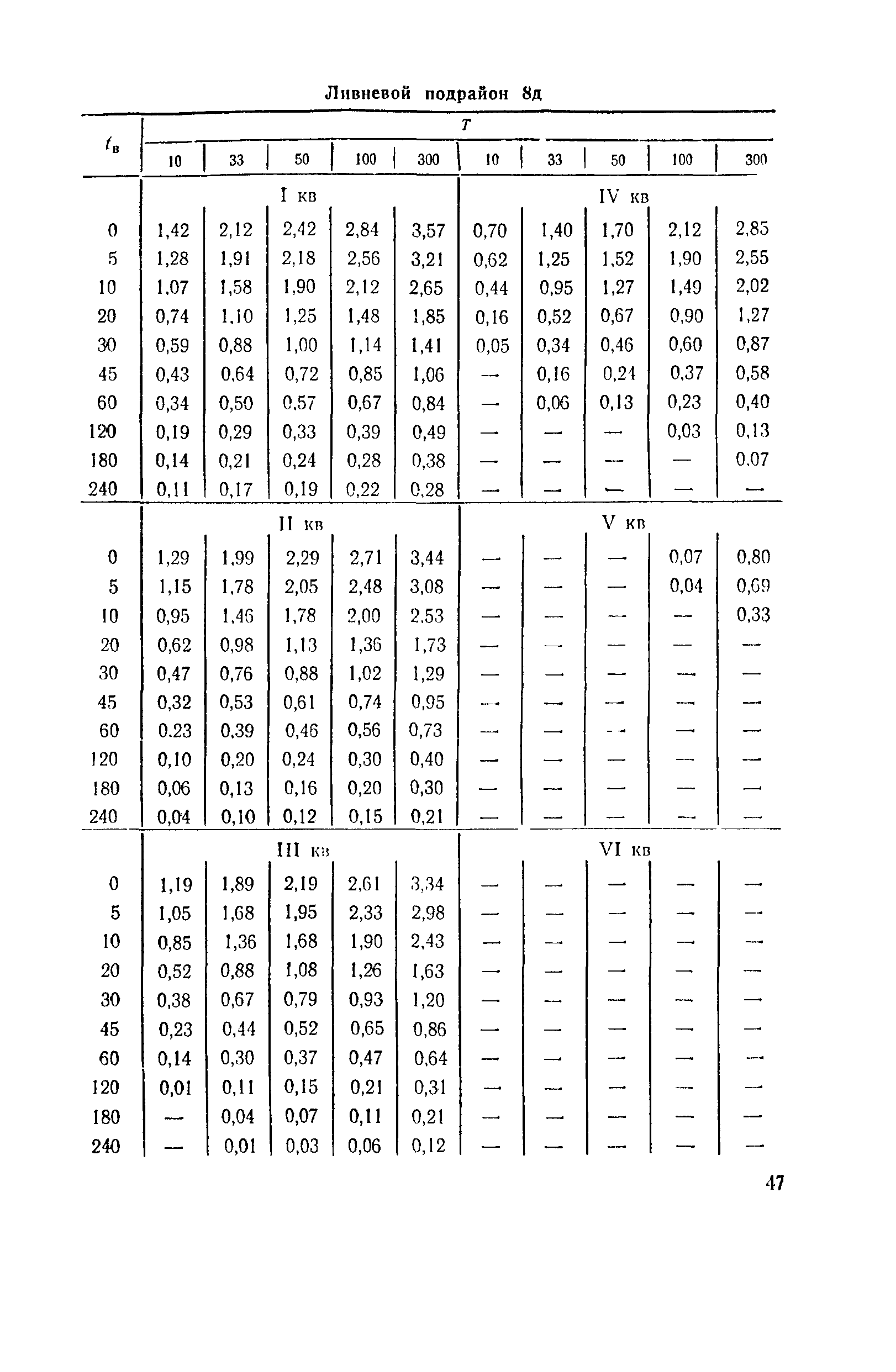 ВСН 63-76