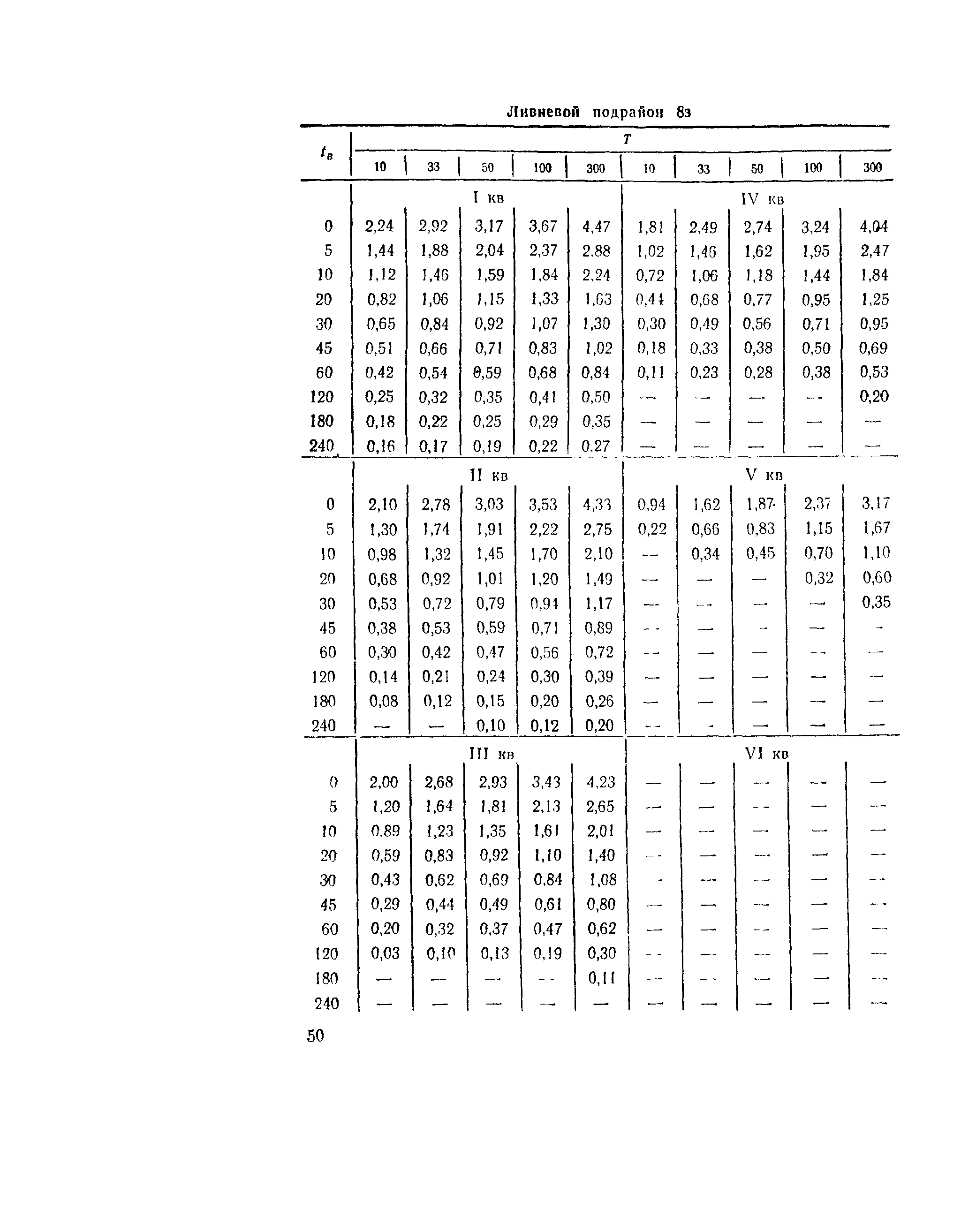 ВСН 63-76