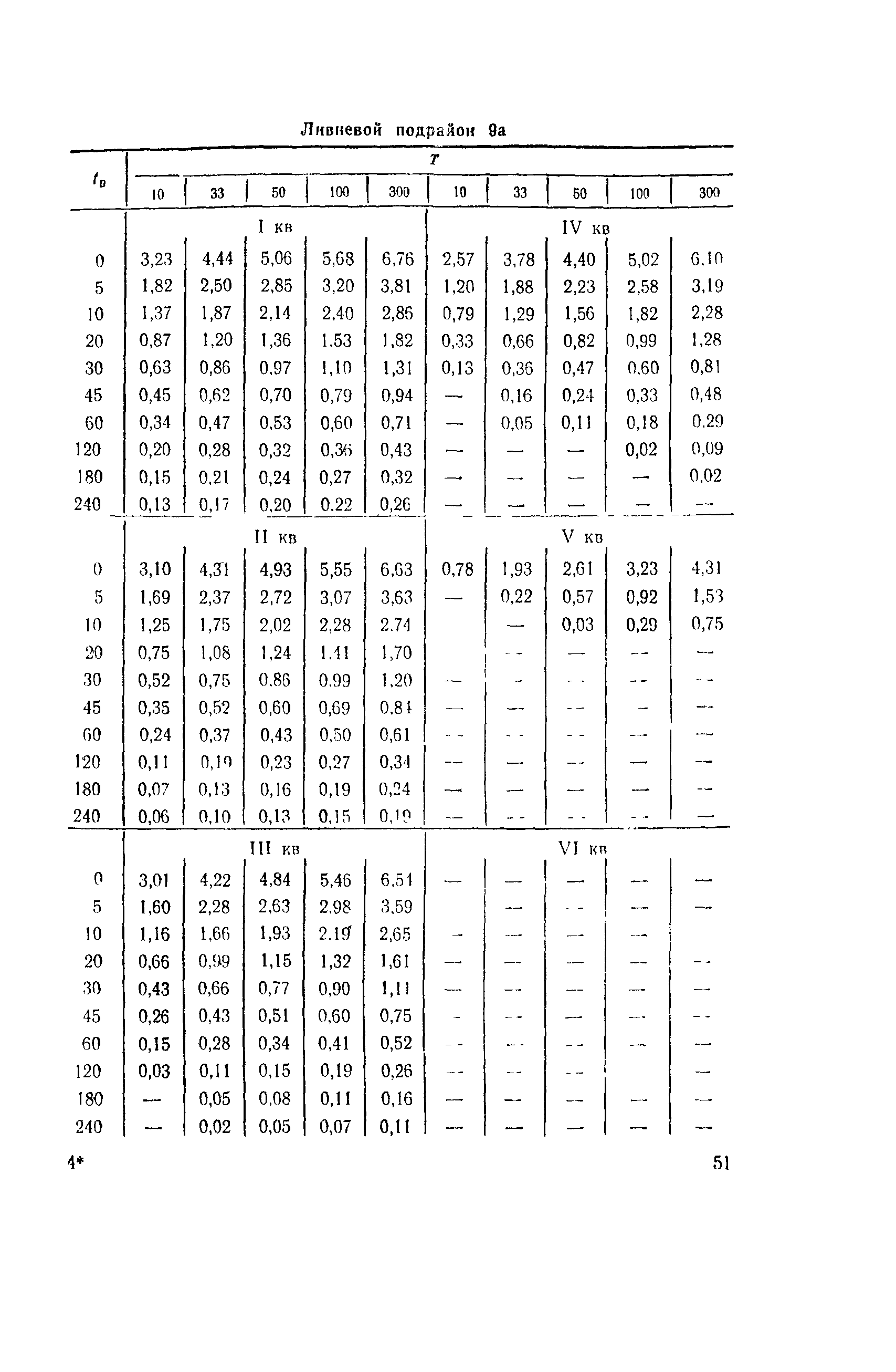 ВСН 63-76