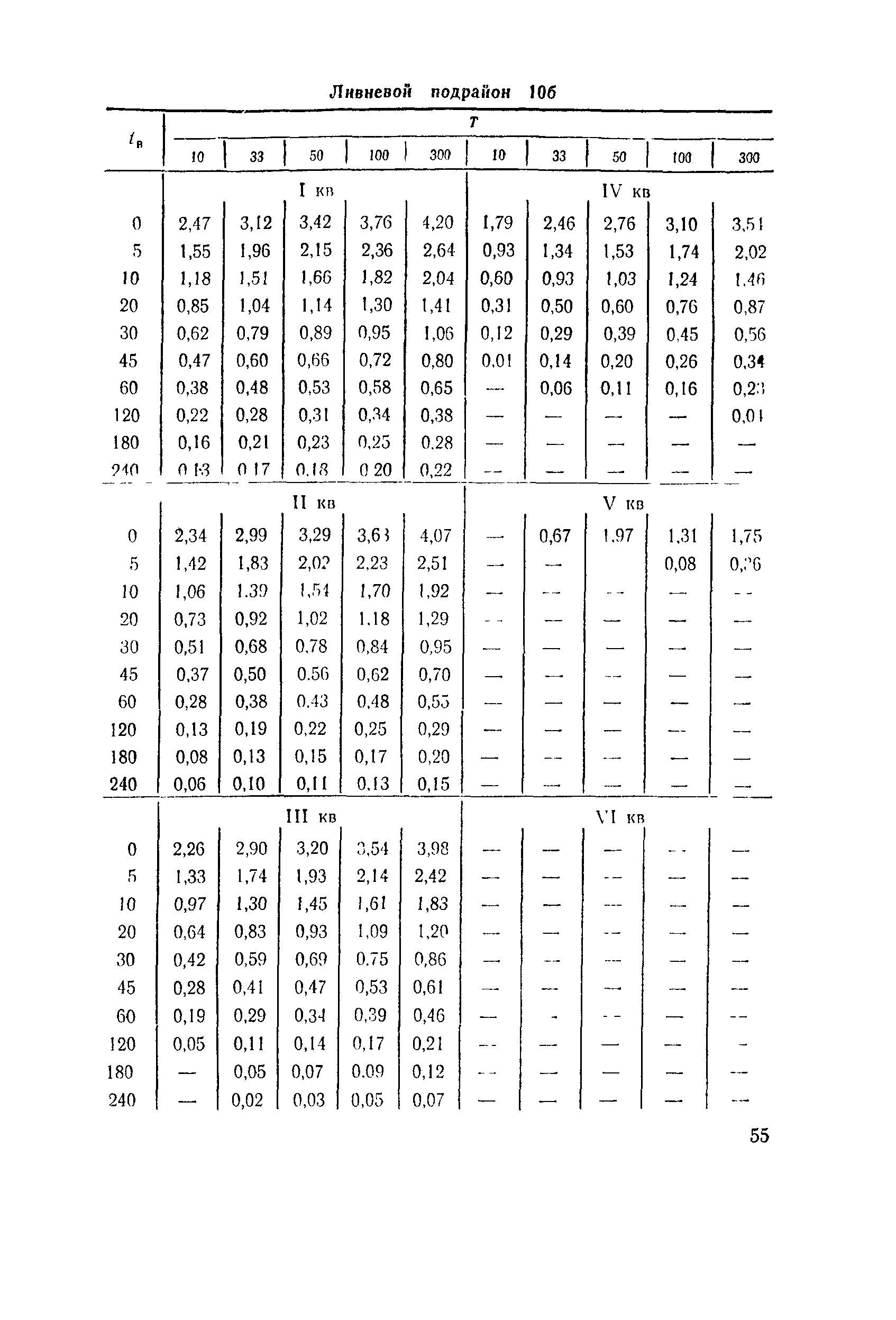 ВСН 63-76