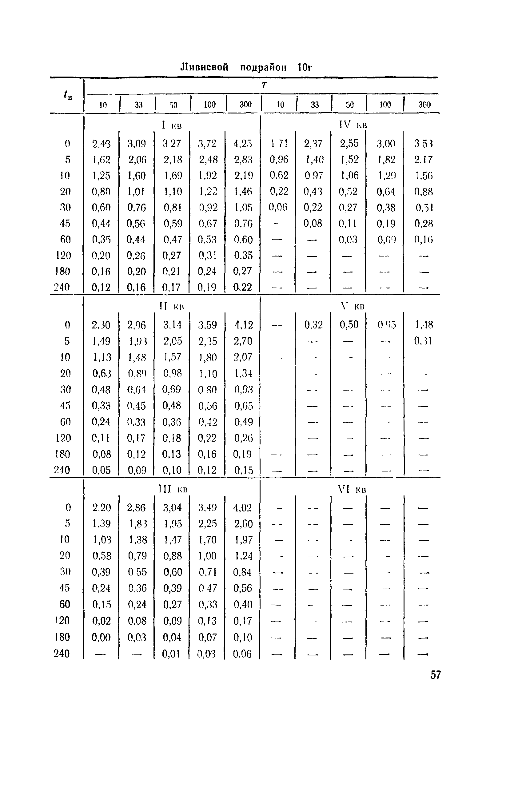 ВСН 63-76