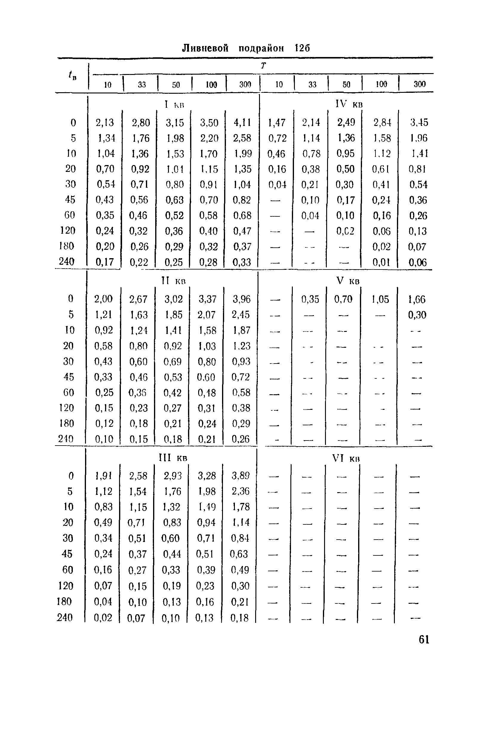 ВСН 63-76