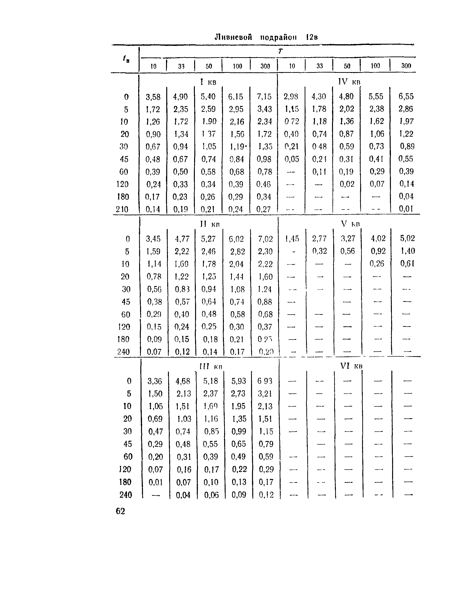 ВСН 63-76