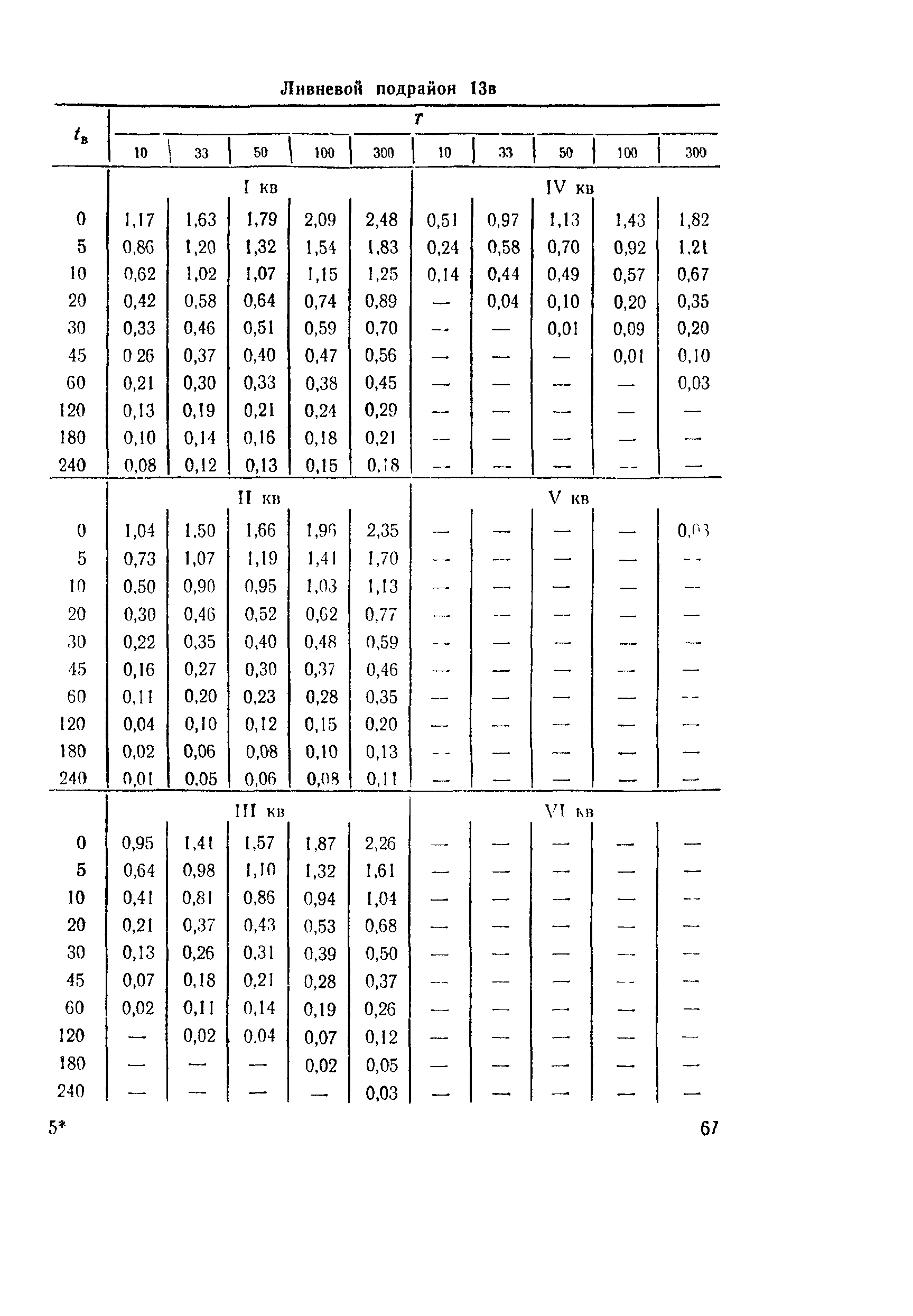 ВСН 63-76