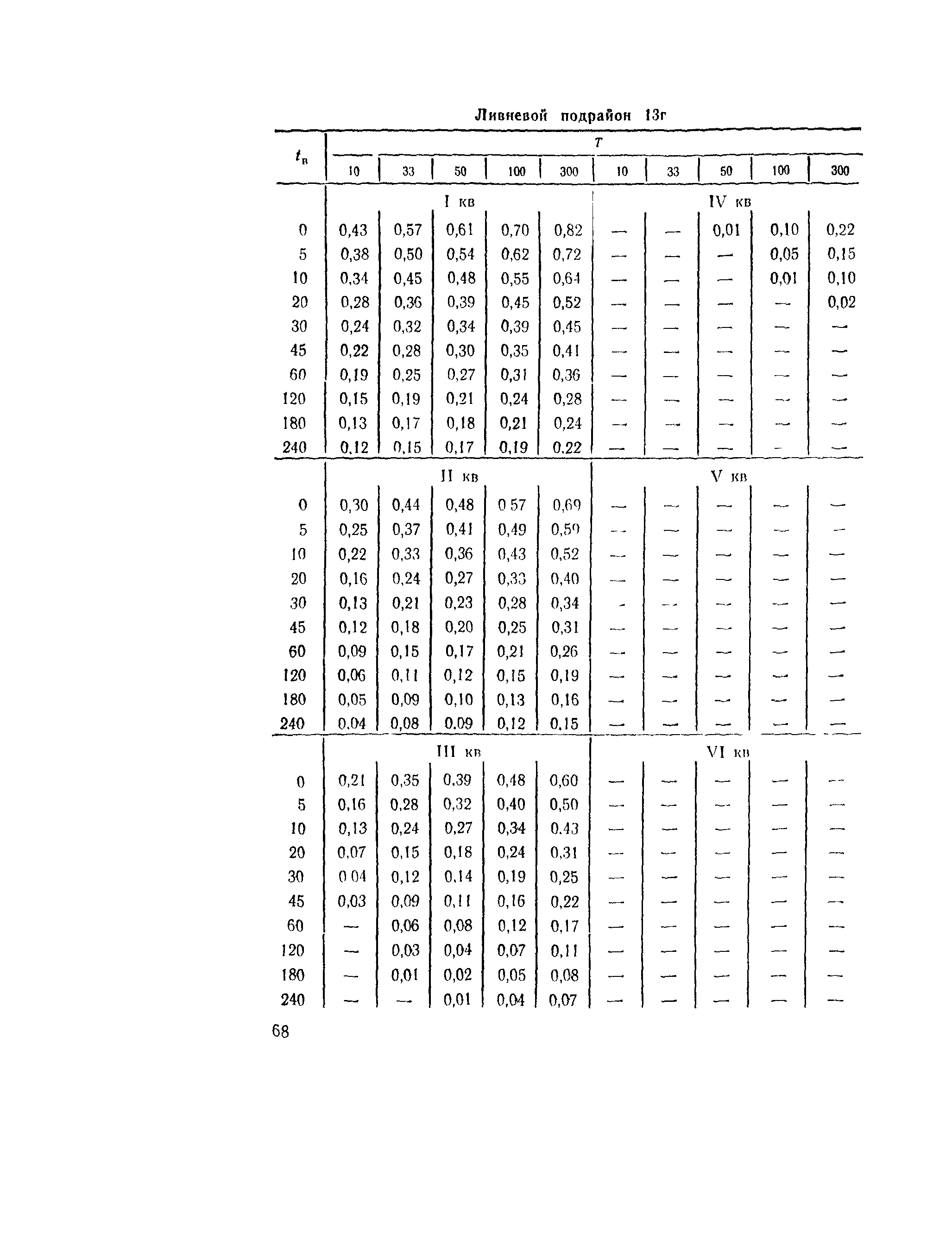 ВСН 63-76