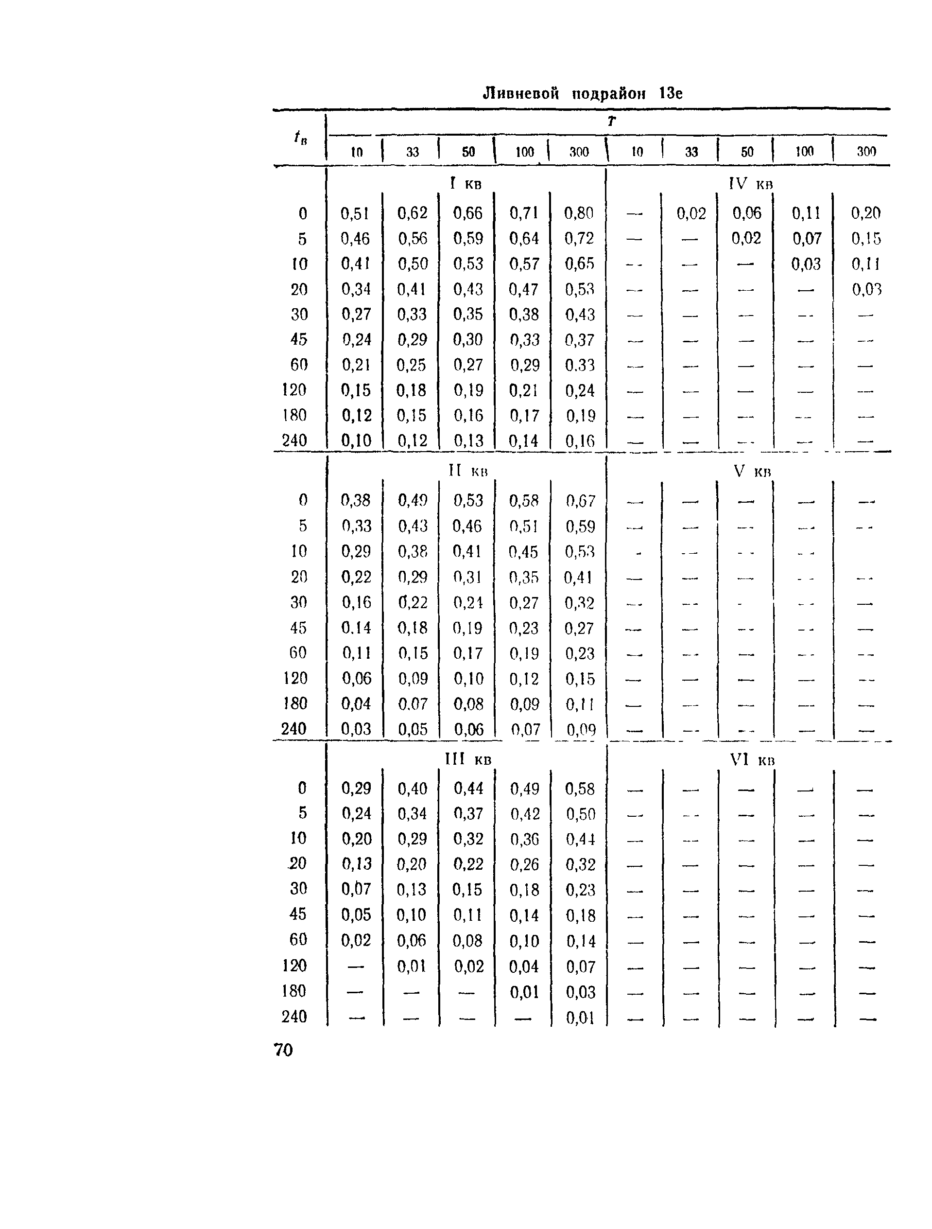 ВСН 63-76