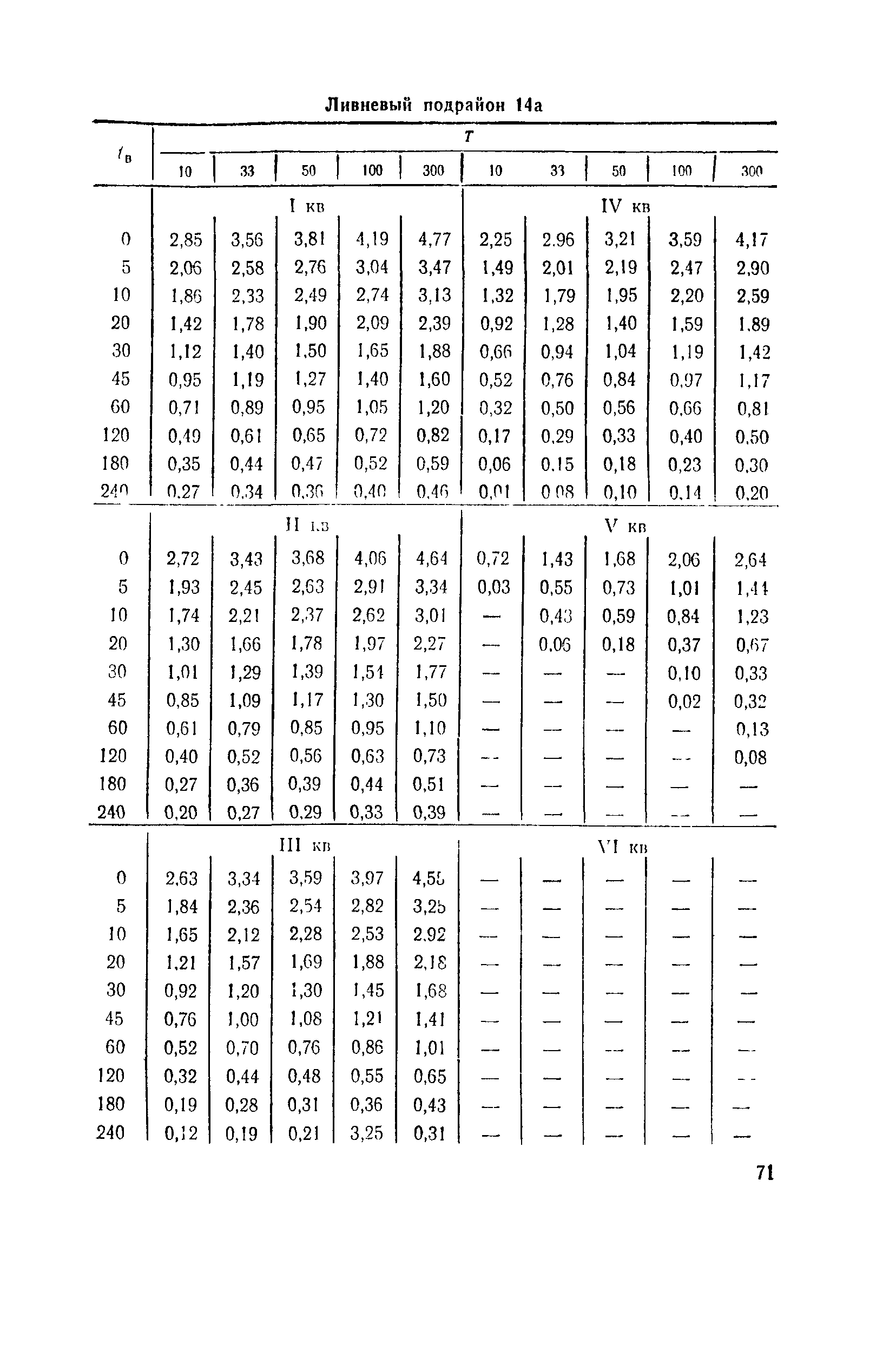 ВСН 63-76