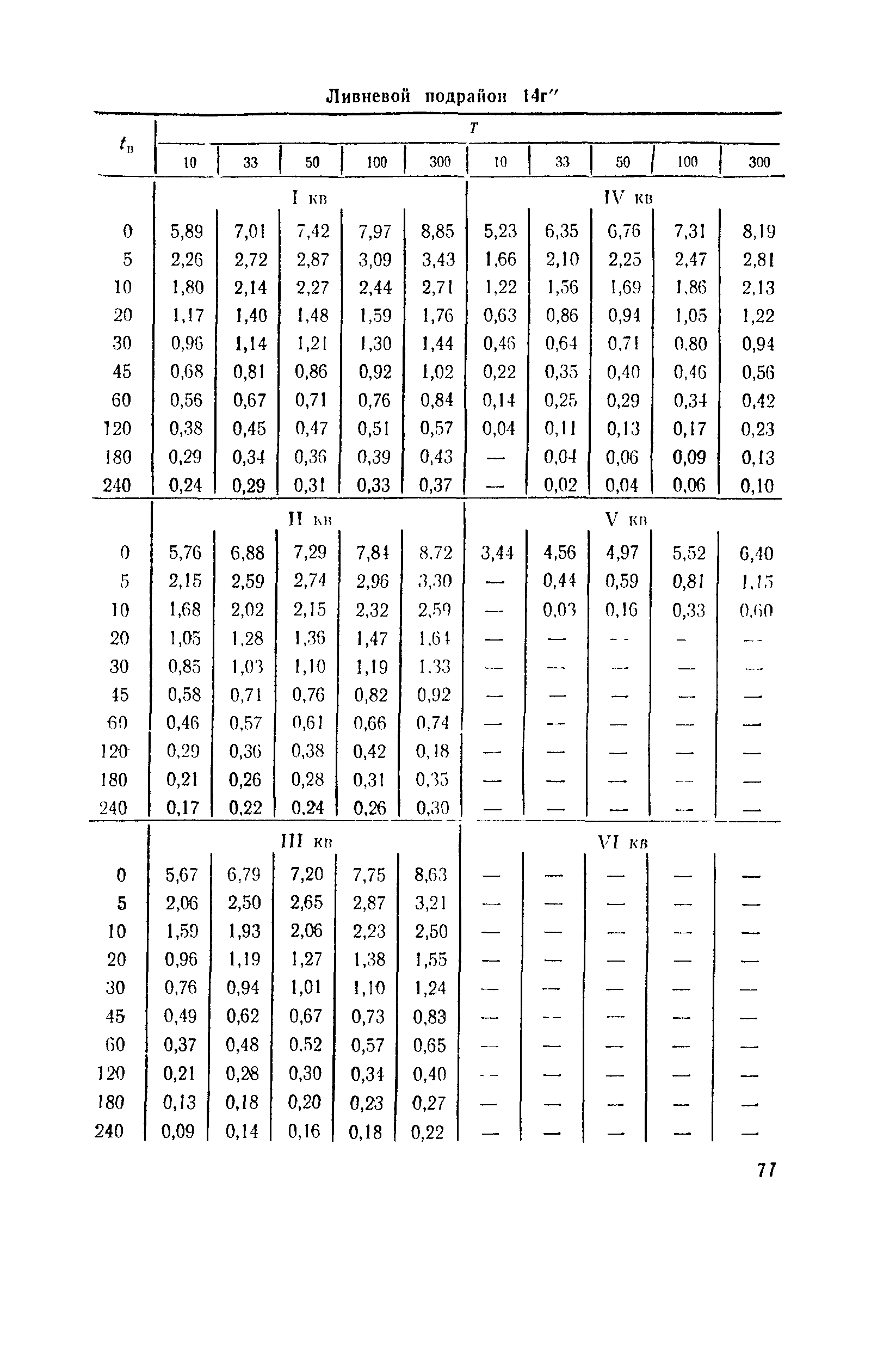 ВСН 63-76