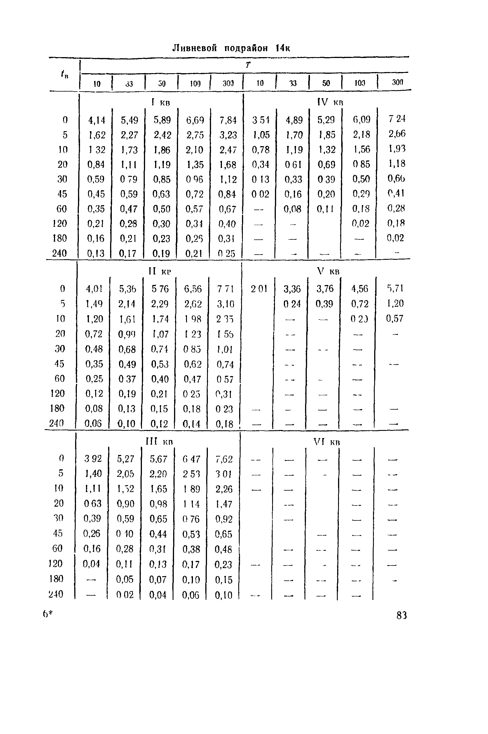 ВСН 63-76