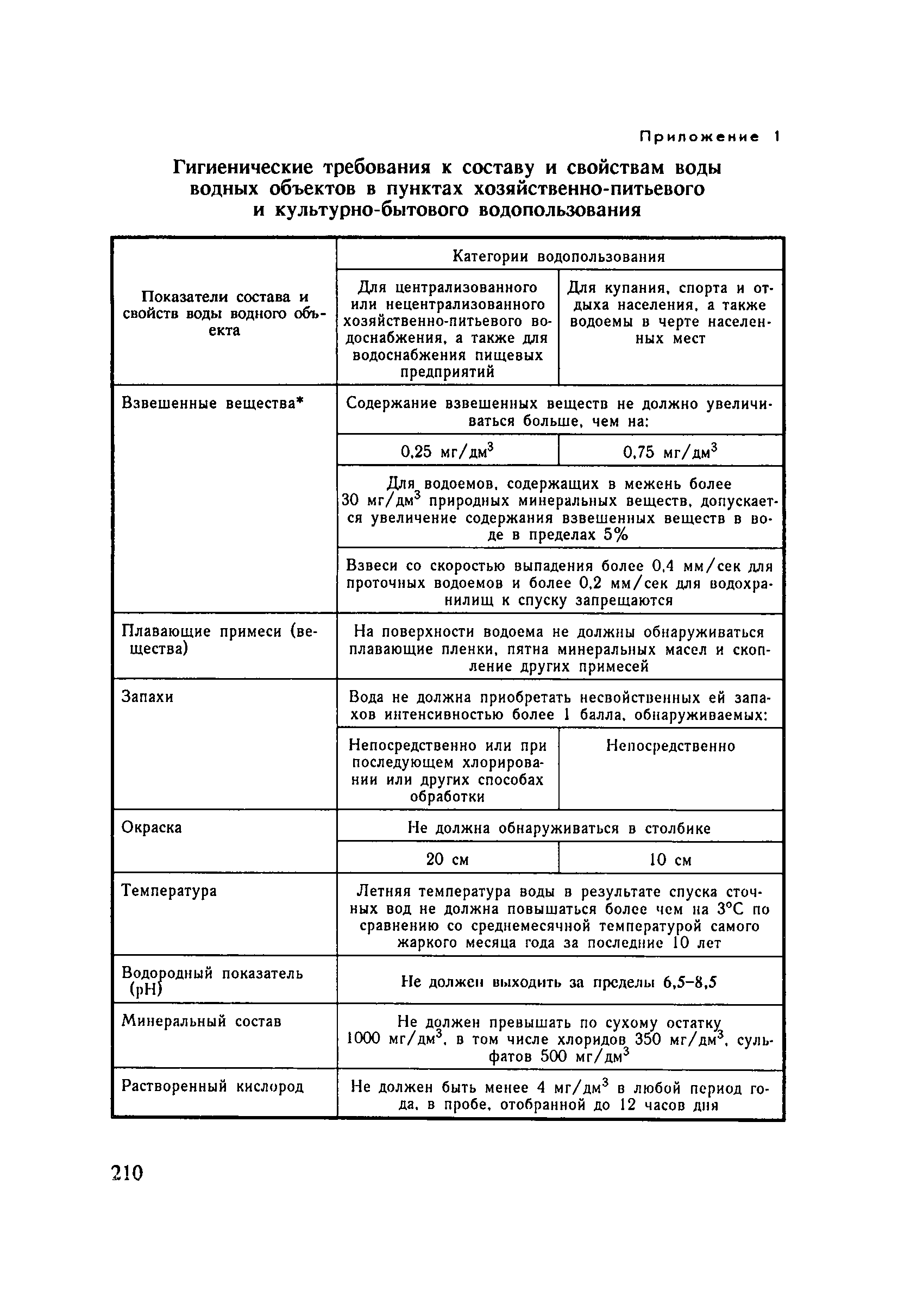 СанПиН 4630-88