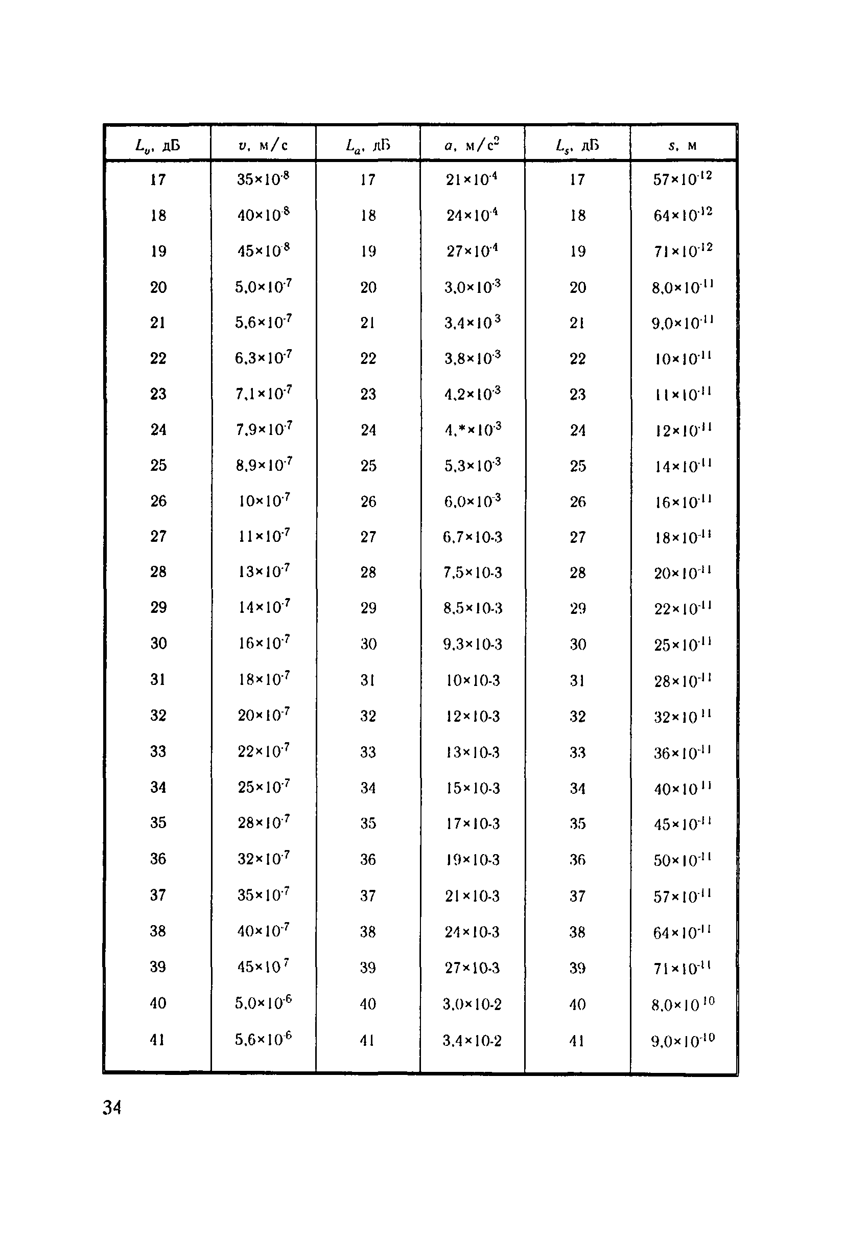 СанПиН 1304-75