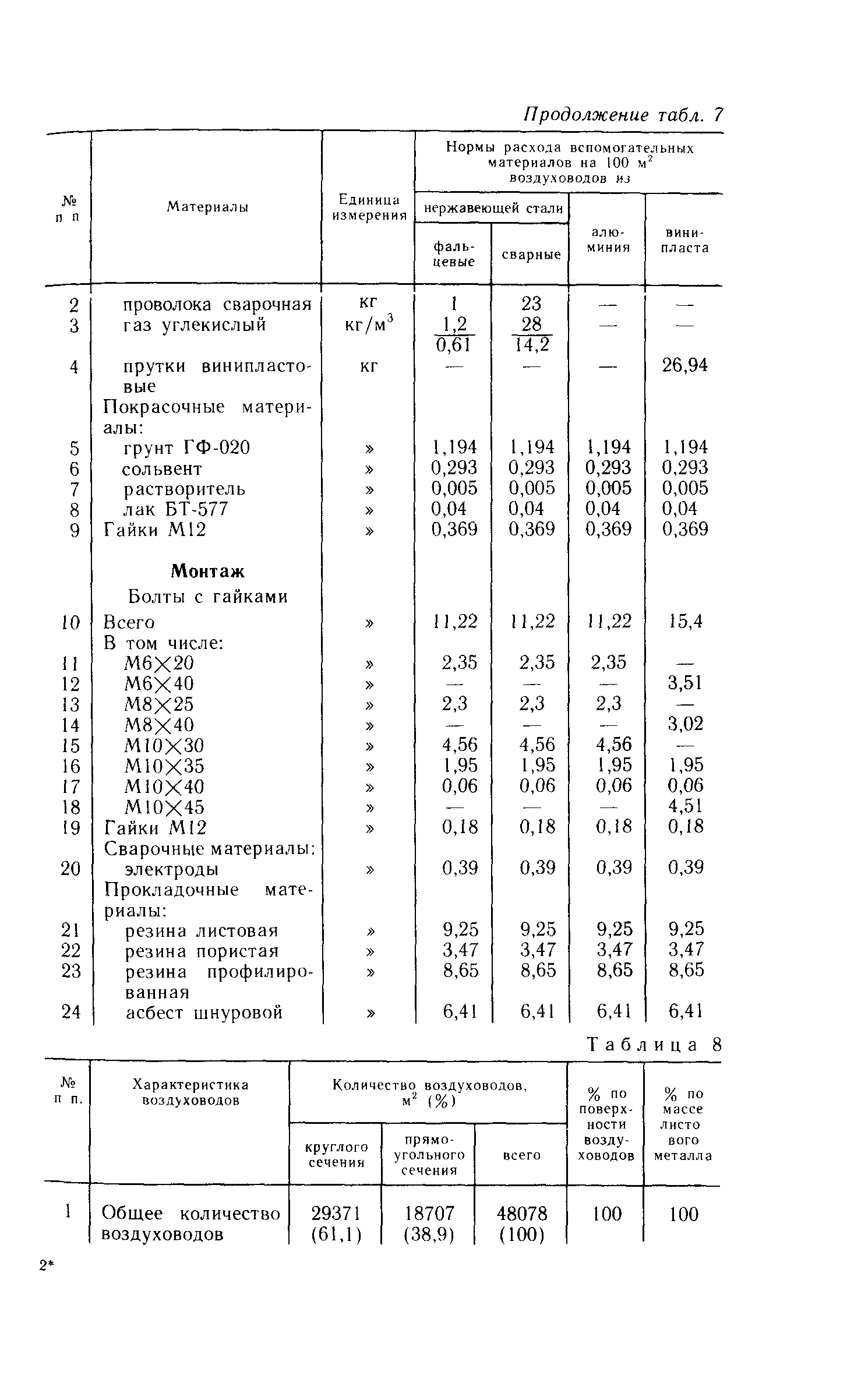 Пособие к СНиП 3.05.01-85