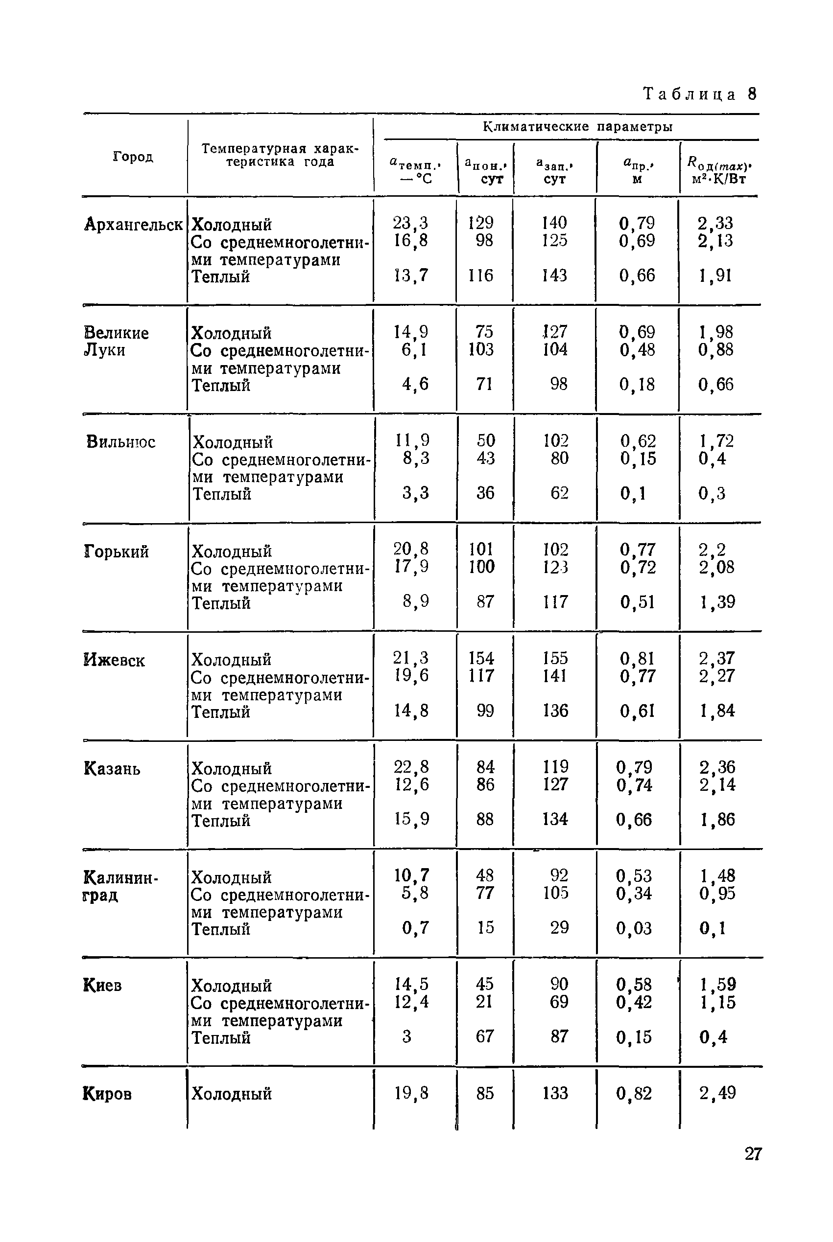 Пособие к СНиП 2.05.02-85