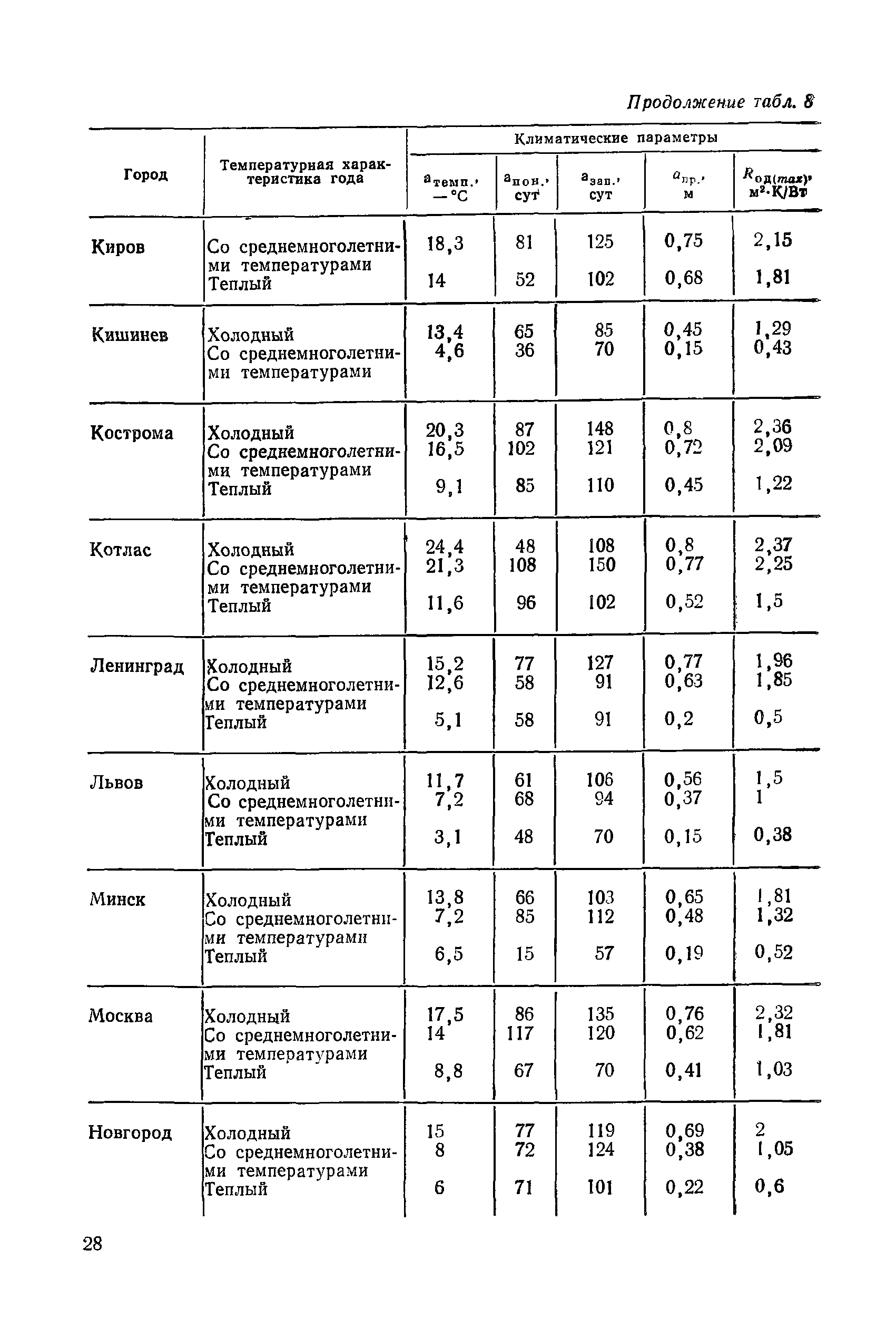 Пособие к СНиП 2.05.02-85