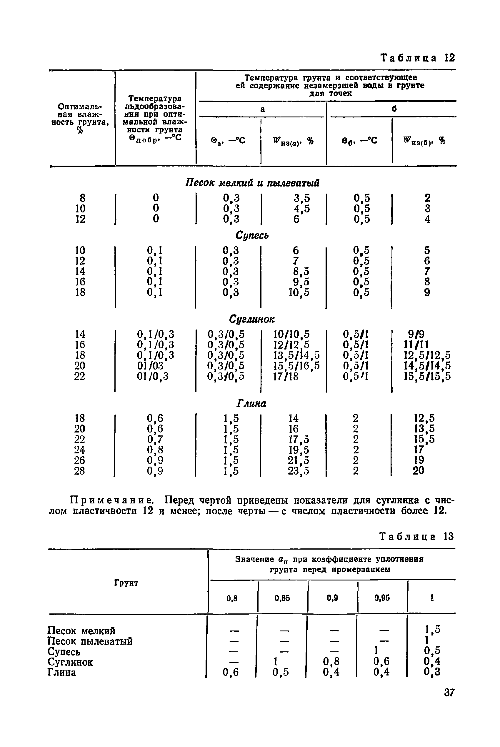 Пособие к СНиП 2.05.02-85