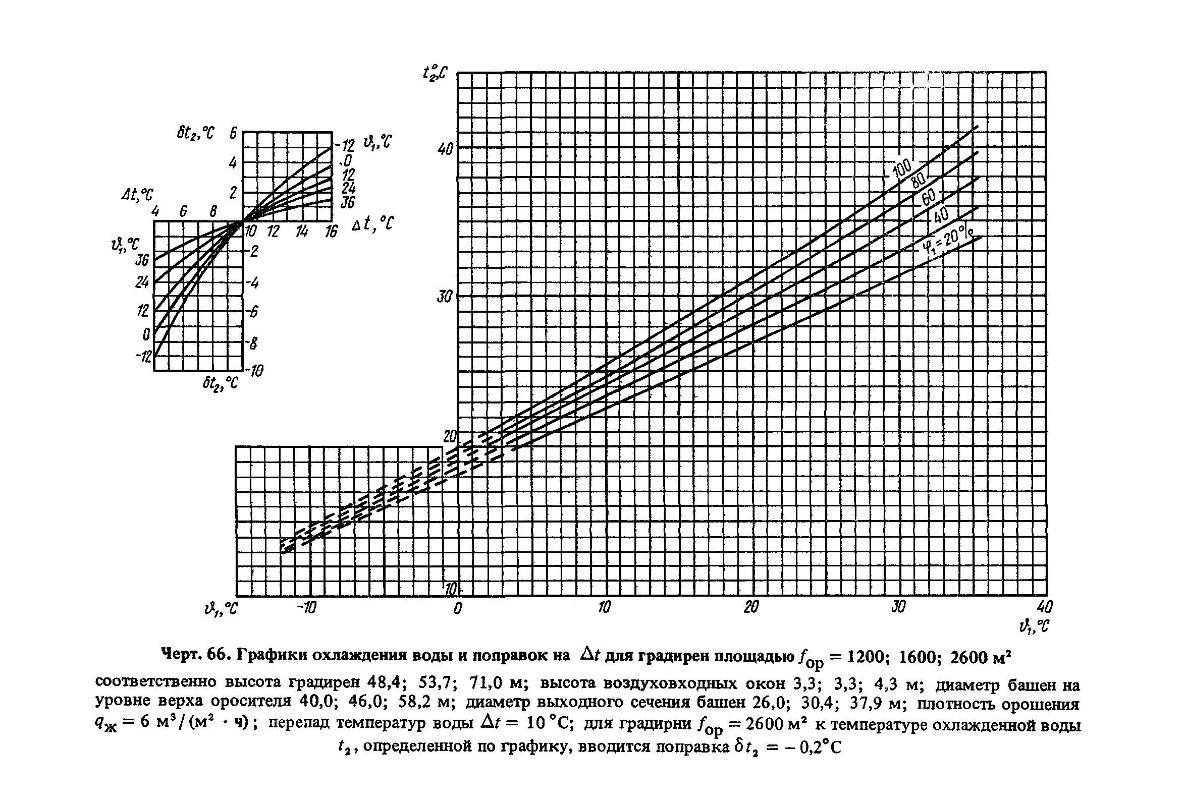 Пособие к СНиП 2.04.02-84