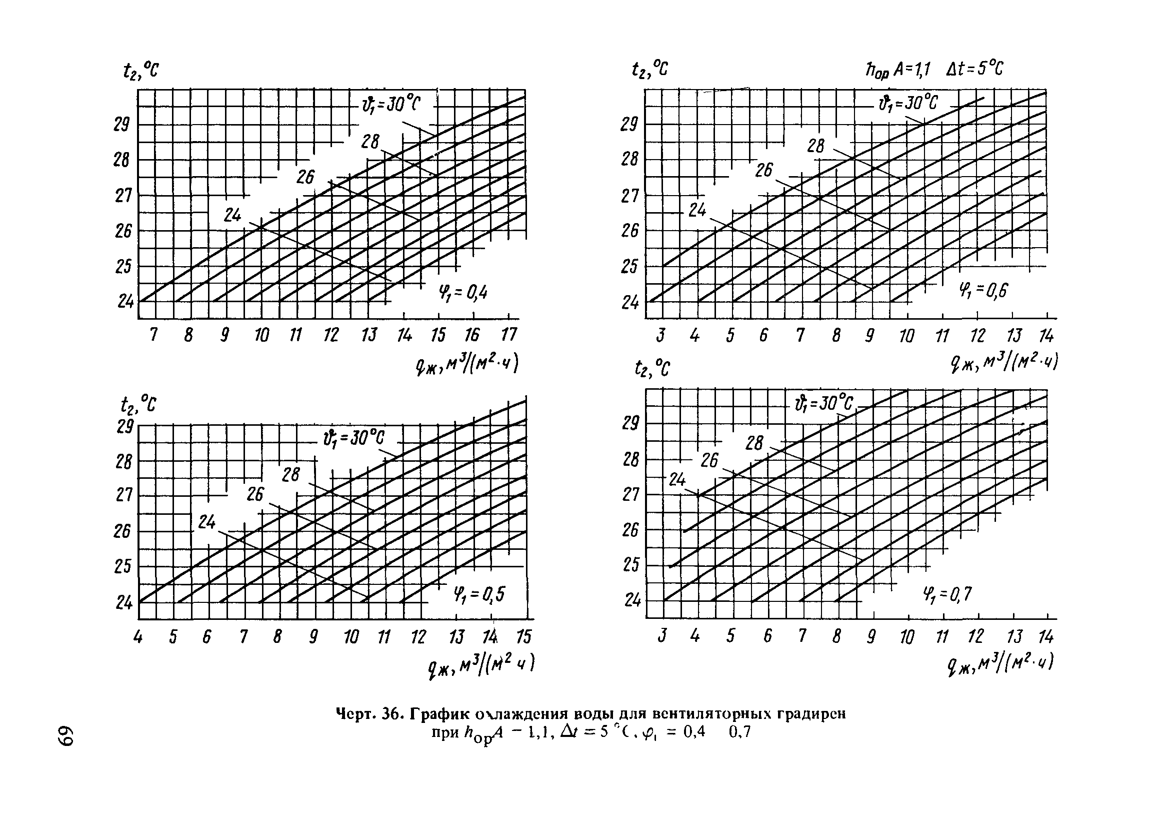 Пособие к СНиП 2.04.02-84