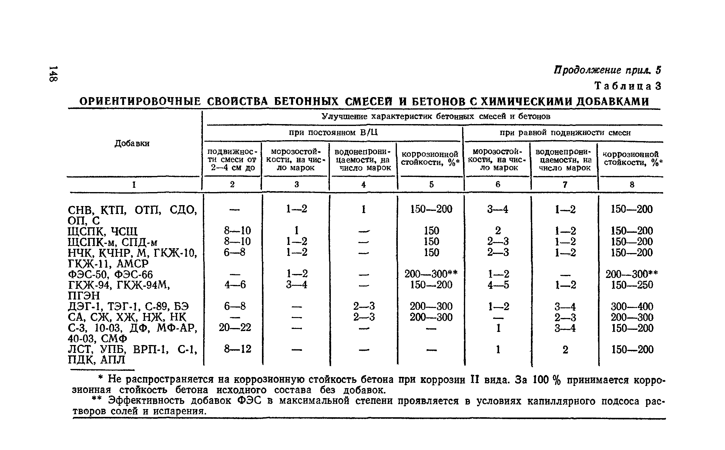 Пособие к СНиП 2.03.11-85