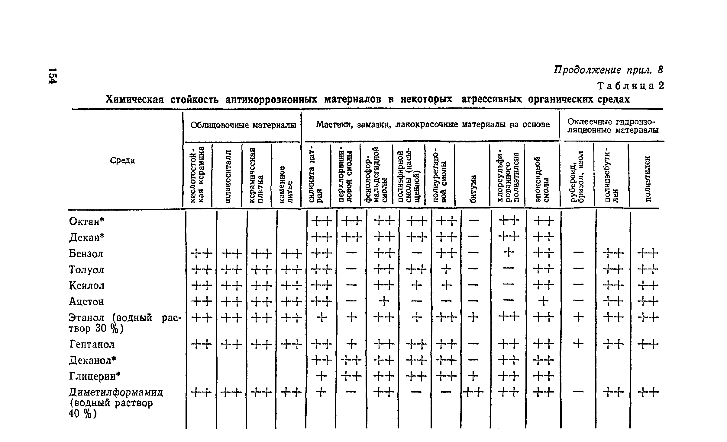 Пособие к СНиП 2.03.11-85