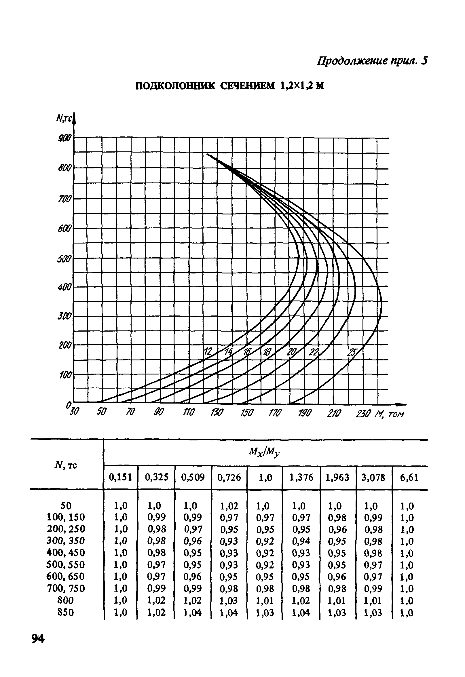 Пособие к СНиП 2.03.01-84