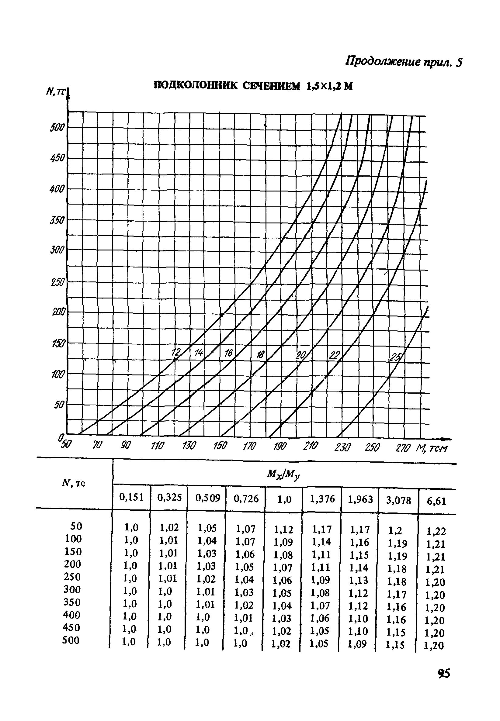 Пособие к СНиП 2.03.01-84