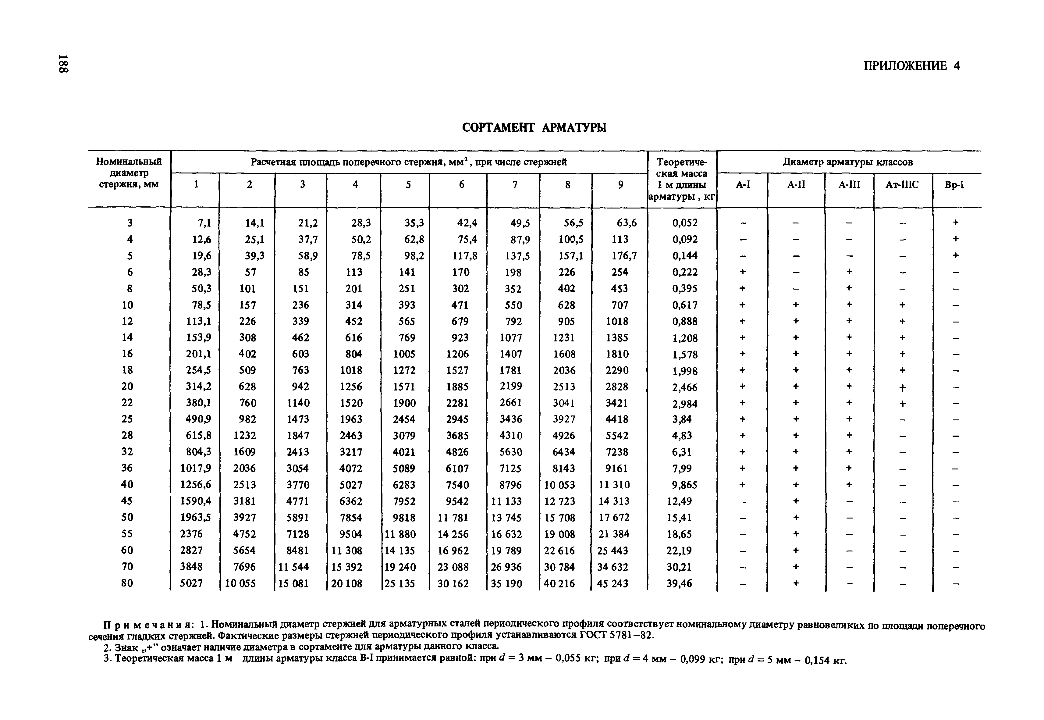 Пособие к СНиП 2.03.01-84