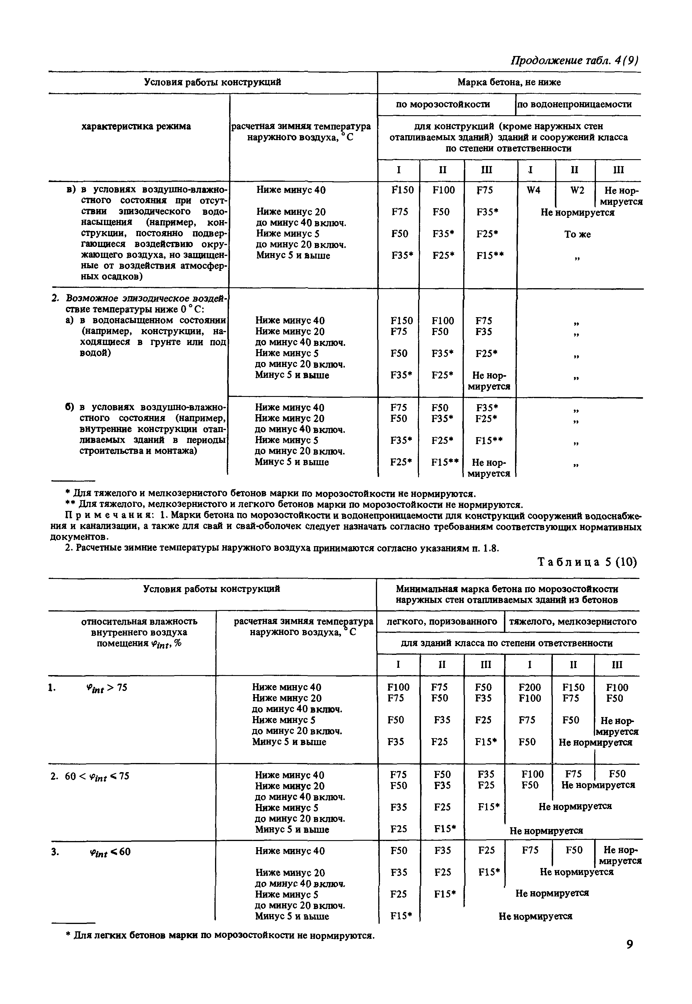 Пособие к СНиП 2.03.01-84