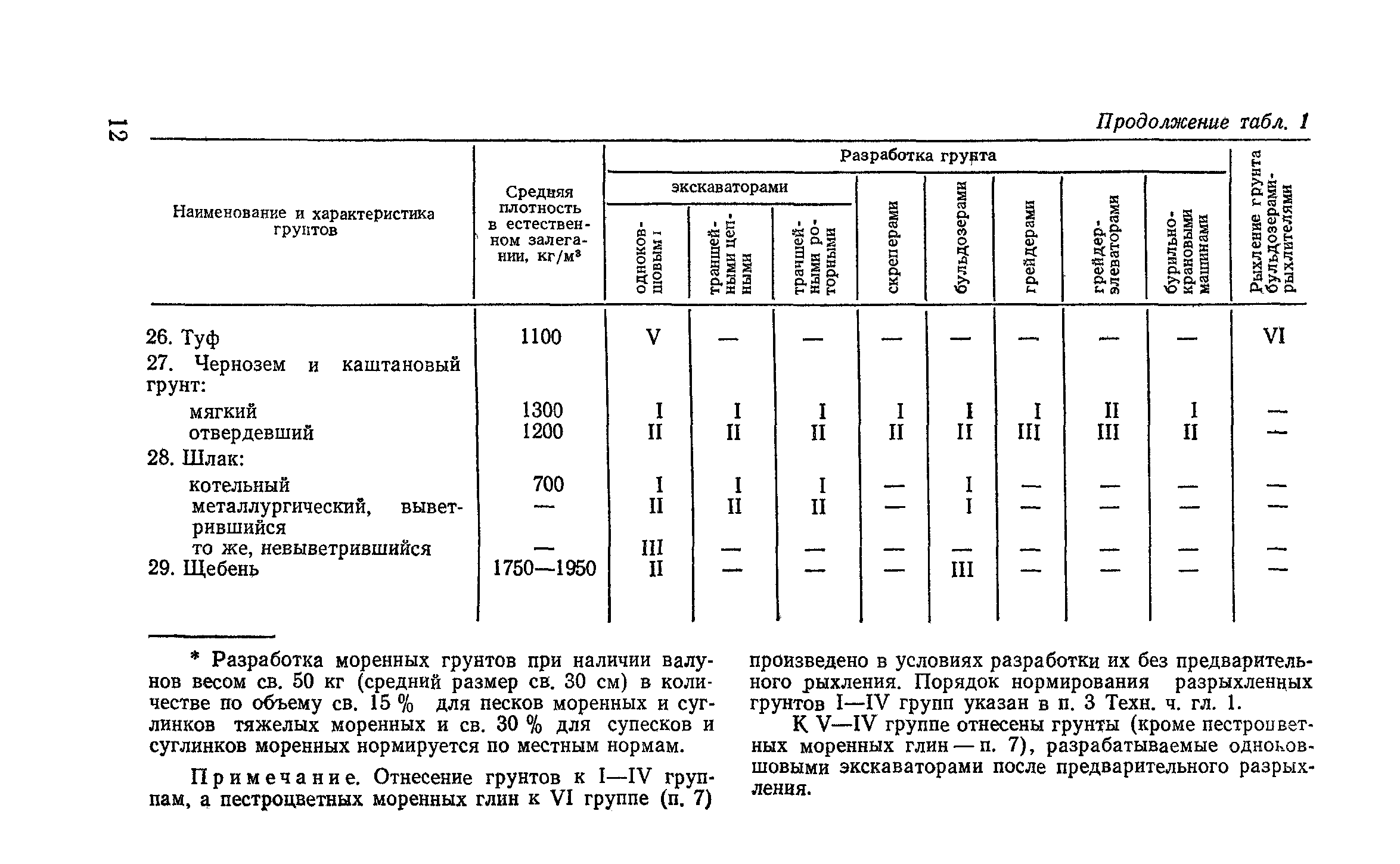 ЕНиР Сборник Е 2 Выпуск 1, часть 16