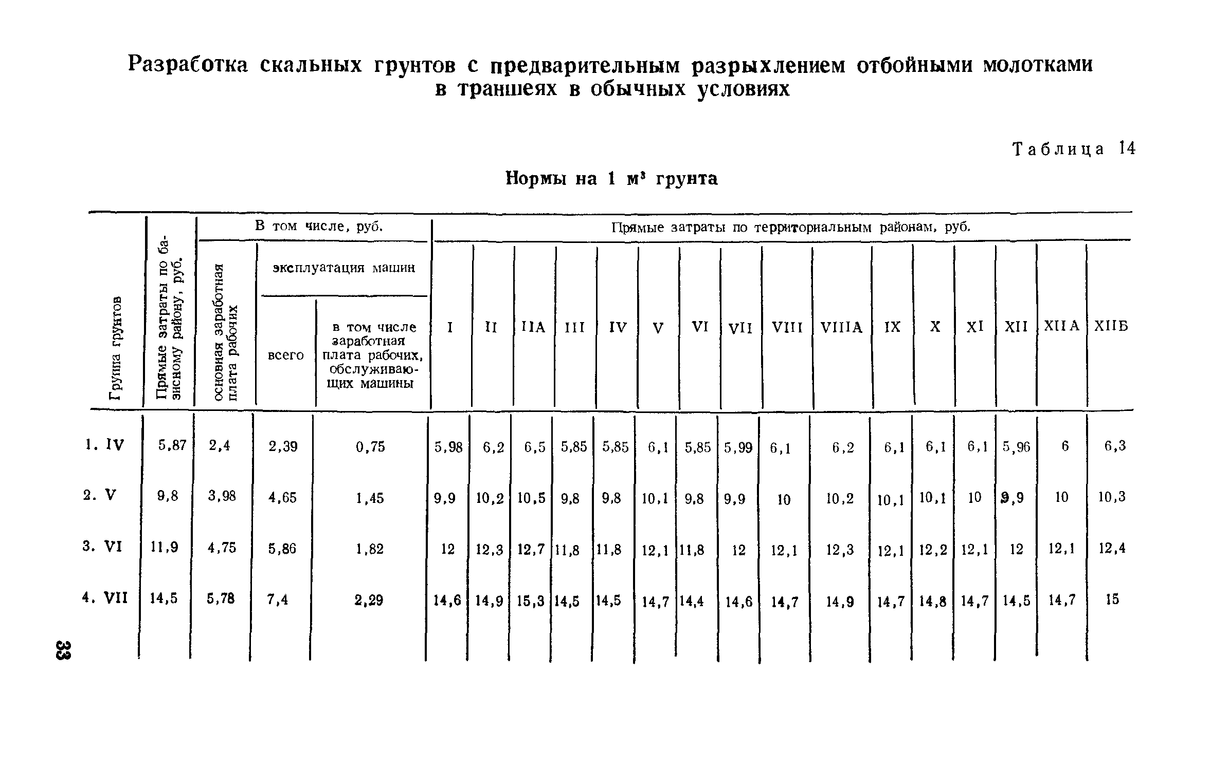 Коэффициент разрыхления песка. Таблица по разрыхлению грунта. Коэффициент на разрыхление грунта СНИП 3.02.01-87 разработка и погрузка. Коэффициент скального грунта. Разработка скального грунта отбойными молотками.