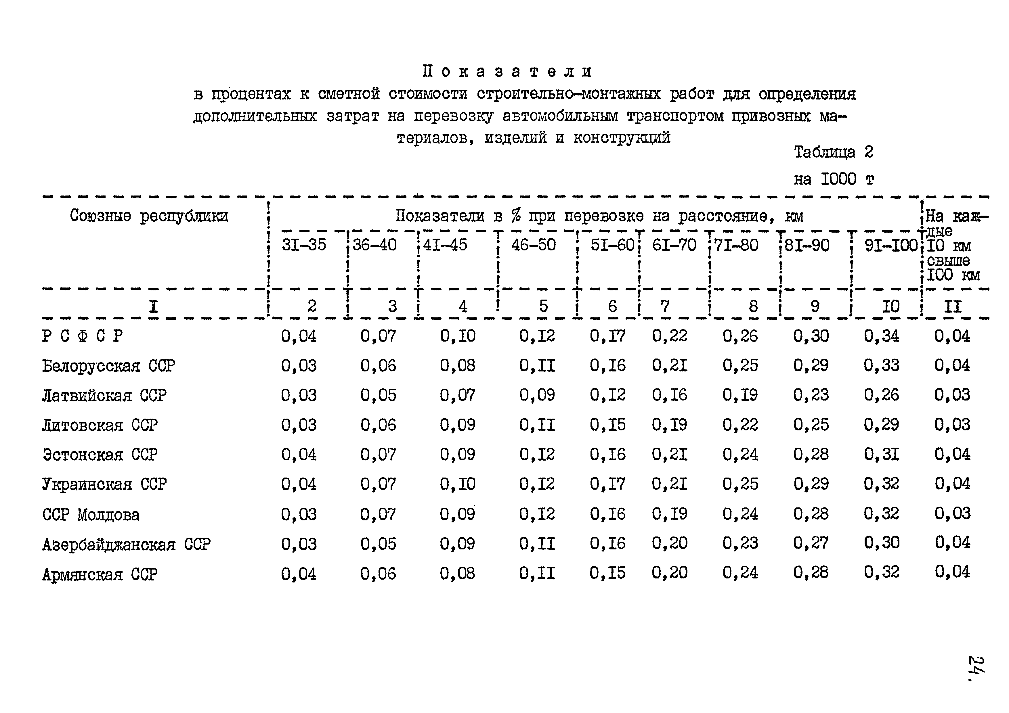 СНиП 4.02-91