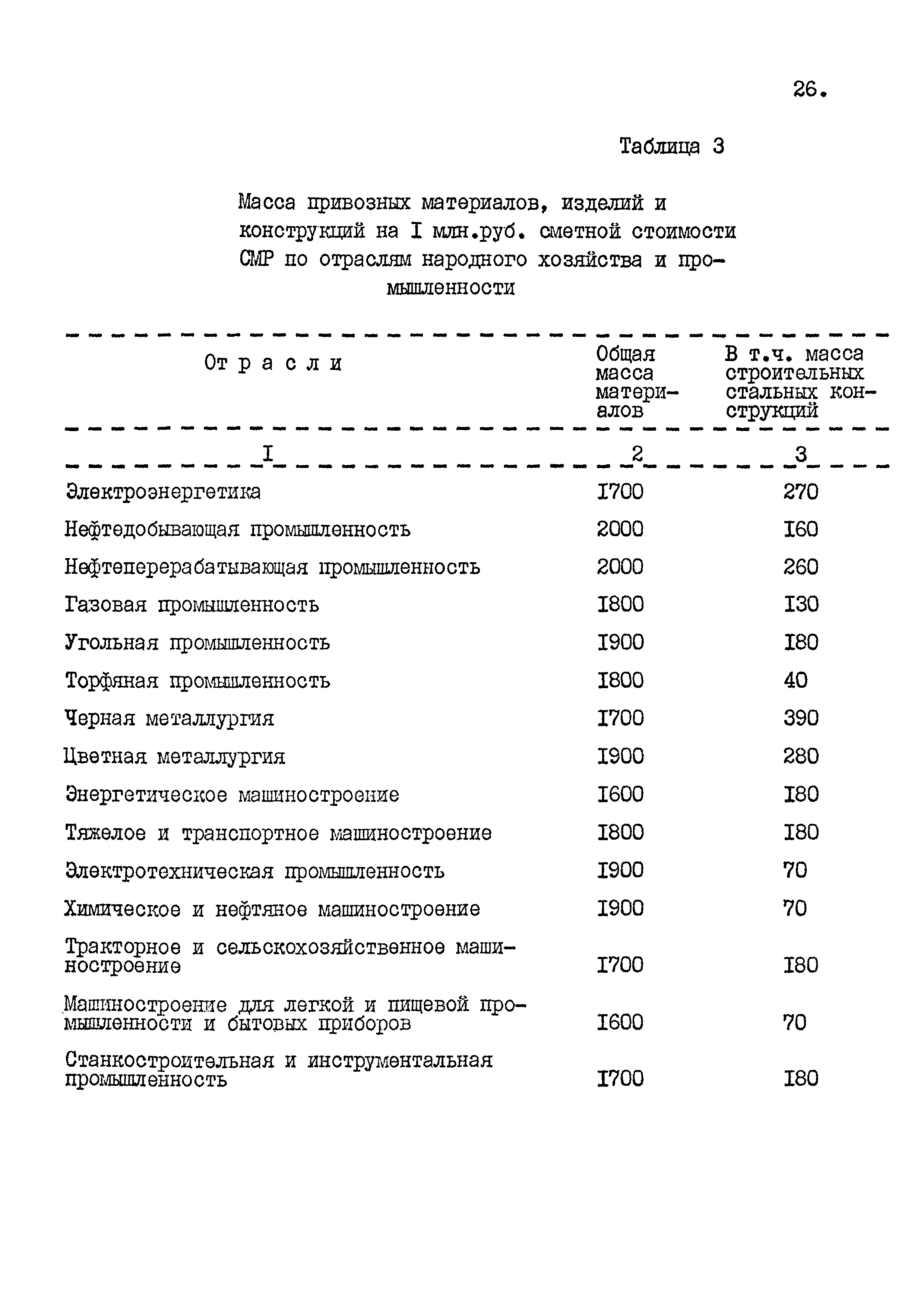 СНиП 4.02-91